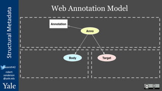 StructuralMetadata
@azaroth42
robert.
sanderson
@yale.edu
Web Annotation Model
 