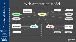 StructuralMetadata
@azaroth42
robert.
sanderson
@yale.edu
Web Annotation Model
 