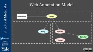 StructuralMetadata
@azaroth42
robert.
sanderson
@yale.edu
Web Annotation Model
 