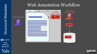 StructuralMetadata
@azaroth42
robert.
sanderson
@yale.edu
Web Annotation Workflow
 