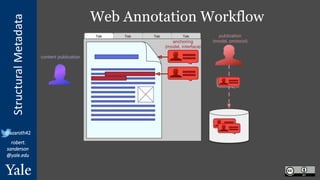 StructuralMetadata
@azaroth42
robert.
sanderson
@yale.edu
Web Annotation Workflow
 