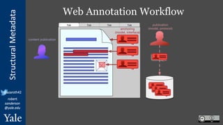StructuralMetadata
@azaroth42
robert.
sanderson
@yale.edu
Web Annotation Workflow
 