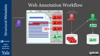 StructuralMetadata
@azaroth42
robert.
sanderson
@yale.edu
Web Annotation Workflow
 