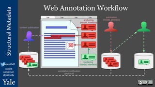 StructuralMetadata
@azaroth42
robert.
sanderson
@yale.edu
Web Annotation Workflow
 