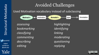 StructuralMetadata
@azaroth42
robert.
sanderson
@yale.edu
Avoided Challenges
Used Motivation vocabulary instead of subclassing
assessing highlighting
bookmarking identifying
classifying linking
commenting moderating
describing questioning
editing replying
 