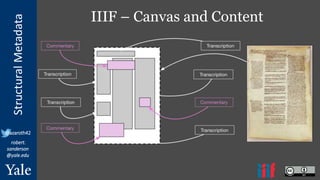 StructuralMetadata
@azaroth42
robert.
sanderson
@yale.edu
IIIF – Canvas and Content
 