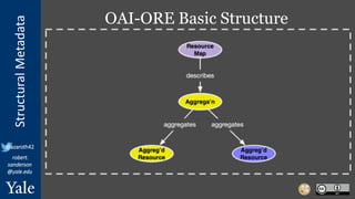 StructuralMetadata
@azaroth42
robert.
sanderson
@yale.edu
OAI-ORE Basic Structure
 