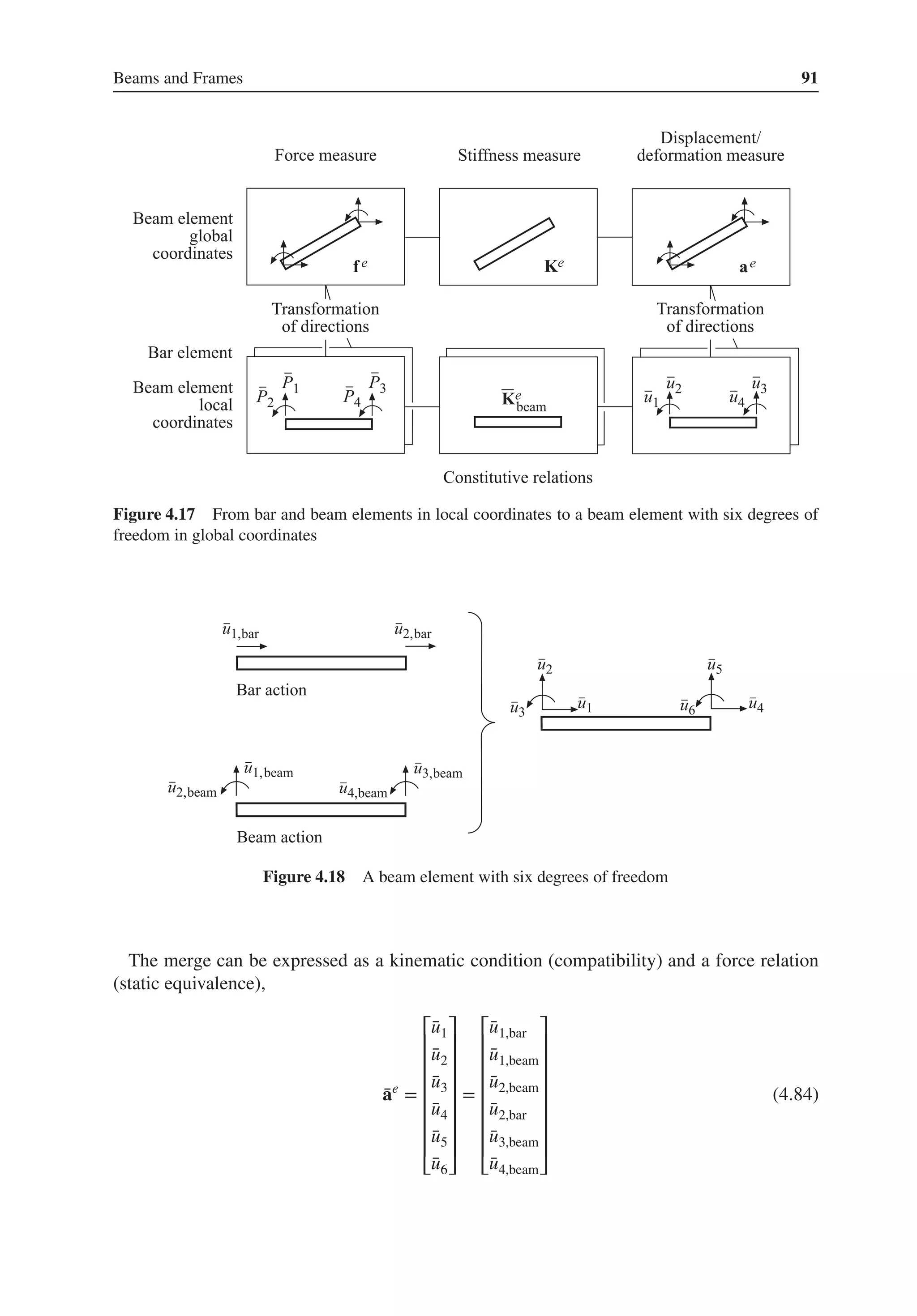 Beams and Frames 91
Figure 4.17 From bar and beam elements in local coordinates to a beam element with six degrees of
freedom in global coordinates
Figure 4.18 A beam element with six degrees of freedom
The merge can be expressed as a kinematic condition (compatibility) and a force relation
(static equivalence),
̄
ae
=
⎡
⎢
⎢
⎢
⎢
⎢
⎢
⎢
⎣
̄
u1
̄
u2
̄
u3
̄
u4
̄
u5
̄
u6
⎤
⎥
⎥
⎥
⎥
⎥
⎥
⎥
⎦
=
⎡
⎢
⎢
⎢
⎢
⎢
⎢
⎢
⎣
̄
u1,bar
̄
u1,beam
̄
u2,beam
̄
u2,bar
̄
u3,beam
̄
u4,beam
⎤
⎥
⎥
⎥
⎥
⎥
⎥
⎥
⎦
(4.84)
 