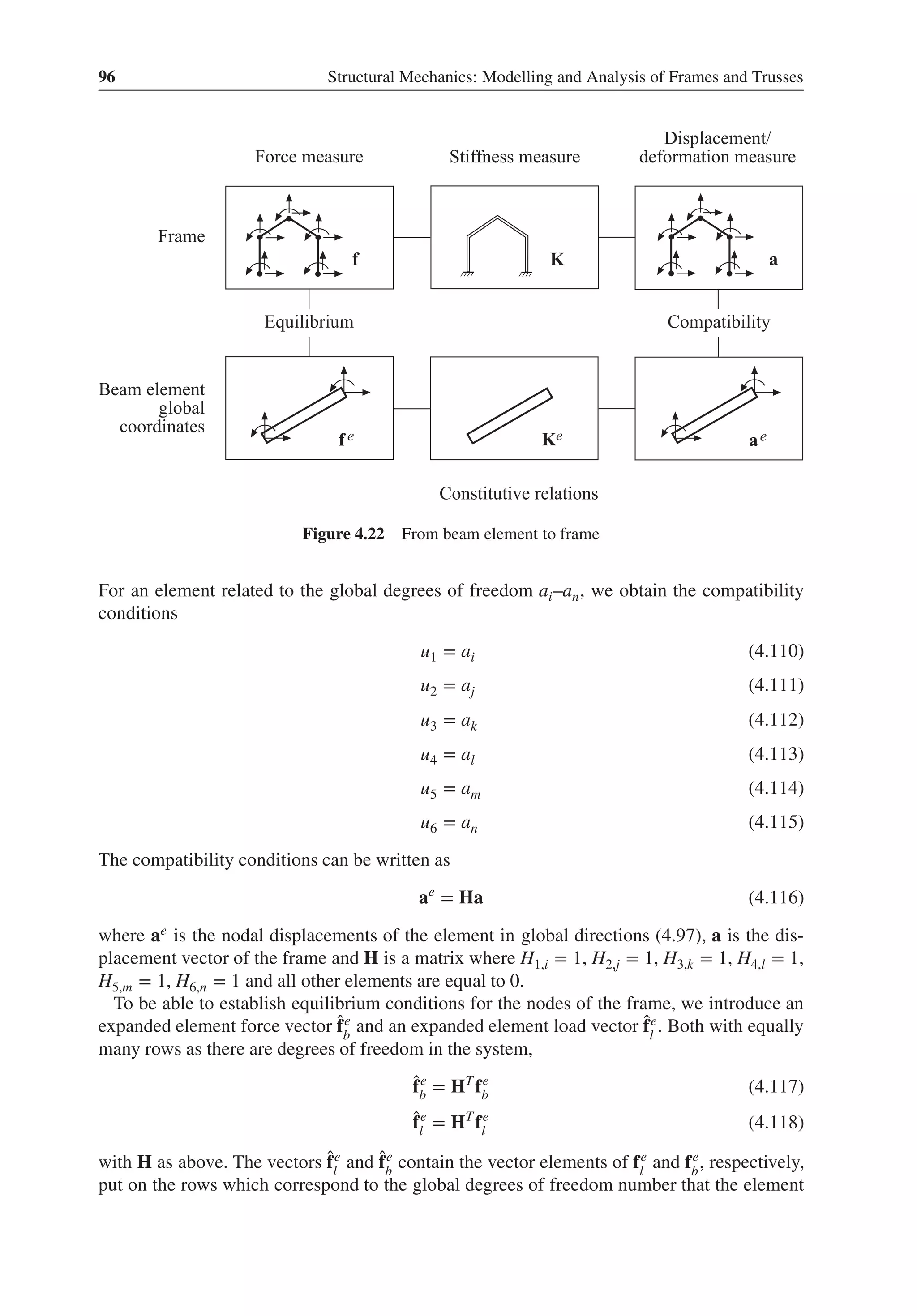 96 Structural Mechanics: Modelling and Analysis of Frames and Trusses
Figure 4.22 From beam element to frame
For an element related to the global degrees of freedom ai–an, we obtain the compatibility
conditions
u1 = ai (4.110)
u2 = aj (4.111)
u3 = ak (4.112)
u4 = al (4.113)
u5 = am (4.114)
u6 = an (4.115)
The compatibility conditions can be written as
ae
= Ha (4.116)
where ae is the nodal displacements of the element in global directions (4.97), a is the dis-
placement vector of the frame and H is a matrix where H1,i = 1, H2,j = 1, H3,k = 1, H4,l = 1,
H5,m = 1, H6,n = 1 and all other elements are equal to 0.
To be able to establish equilibrium conditions for the nodes of the frame, we introduce an
expanded element force vector ̂
fe
b
and an expanded element load vector ̂
fe
l
. Both with equally
many rows as there are degrees of freedom in the system,
̂
fe
b = HT
fe
b (4.117)
̂
fe
l = HT
fe
l (4.118)
with H as above. The vectors ̂
fe
l
and ̂
fe
b
contain the vector elements of fe
l
and fe
b
, respectively,
put on the rows which correspond to the global degrees of freedom number that the element
 