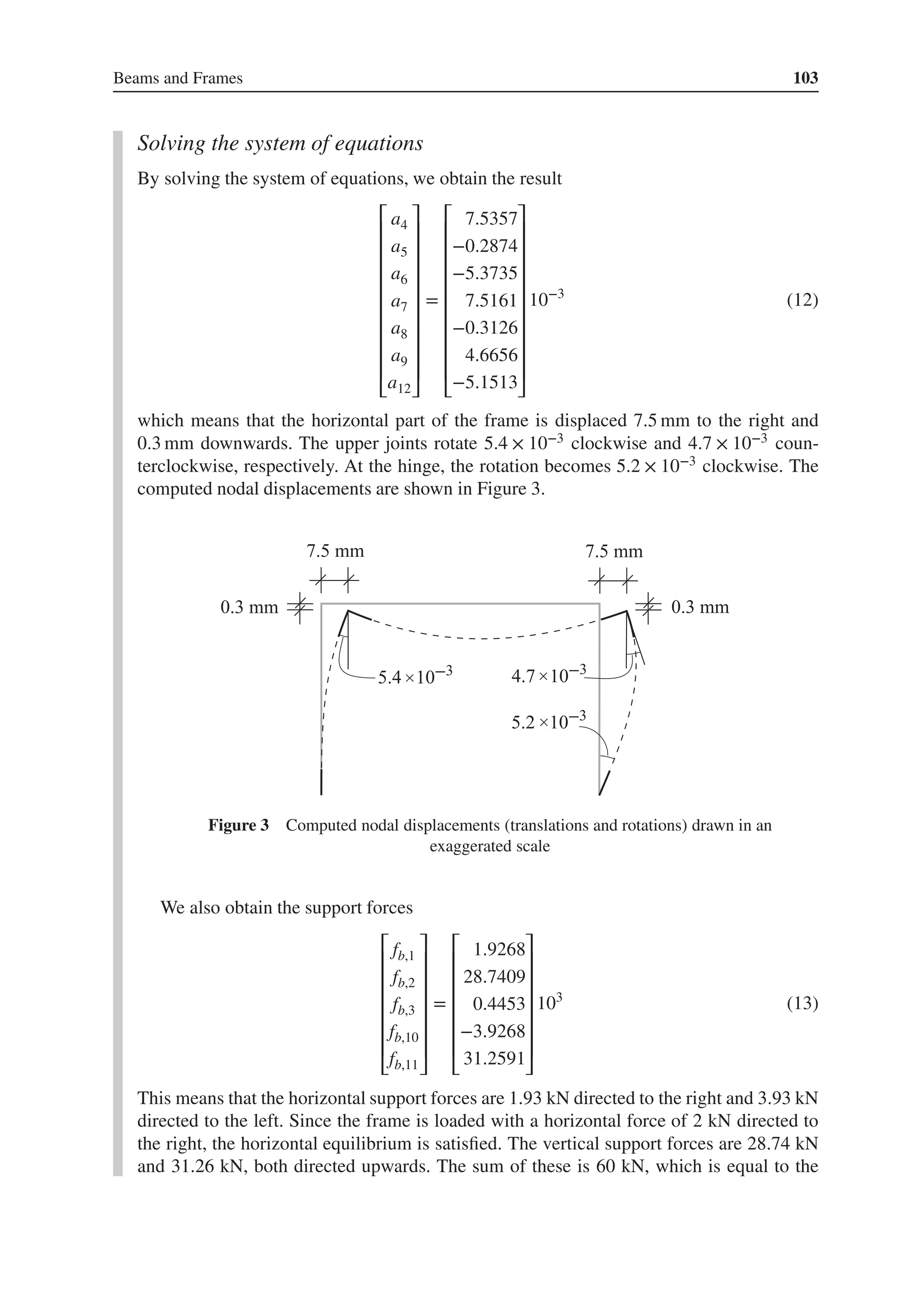 Beams and Frames 103
Solving the system of equations
By solving the system of equations, we obtain the result
⎡
⎢
⎢
⎢
⎢
⎢
⎢
⎢
⎢
⎢
⎣
a4
a5
a6
a7
a8
a9
a12
⎤
⎥
⎥
⎥
⎥
⎥
⎥
⎥
⎥
⎥
⎦
=
⎡
⎢
⎢
⎢
⎢
⎢
⎢
⎢
⎢
⎢
⎣
7.5357
−0.2874
−5.3735
7.5161
−0.3126
4.6656
−5.1513
⎤
⎥
⎥
⎥
⎥
⎥
⎥
⎥
⎥
⎥
⎦
10−3
(12)
which means that the horizontal part of the frame is displaced 7.5 mm to the right and
0.3 mm downwards. The upper joints rotate 5.4 × 10−3 clockwise and 4.7 × 10−3 coun-
terclockwise, respectively. At the hinge, the rotation becomes 5.2 × 10−3 clockwise. The
computed nodal displacements are shown in Figure 3.
Figure 3 Computed nodal displacements (translations and rotations) drawn in an
exaggerated scale
We also obtain the support forces
⎡
⎢
⎢
⎢
⎢
⎢
⎢
⎣
fb,1
fb,2
fb,3
fb,10
fb,11
⎤
⎥
⎥
⎥
⎥
⎥
⎥
⎦
=
⎡
⎢
⎢
⎢
⎢
⎢
⎢
⎣
1.9268
28.7409
0.4453
−3.9268
31.2591
⎤
⎥
⎥
⎥
⎥
⎥
⎥
⎦
103
(13)
This means that the horizontal support forces are 1.93 kN directed to the right and 3.93 kN
directed to the left. Since the frame is loaded with a horizontal force of 2 kN directed to
the right, the horizontal equilibrium is satisfied. The vertical support forces are 28.74 kN
and 31.26 kN, both directed upwards. The sum of these is 60 kN, which is equal to the
 