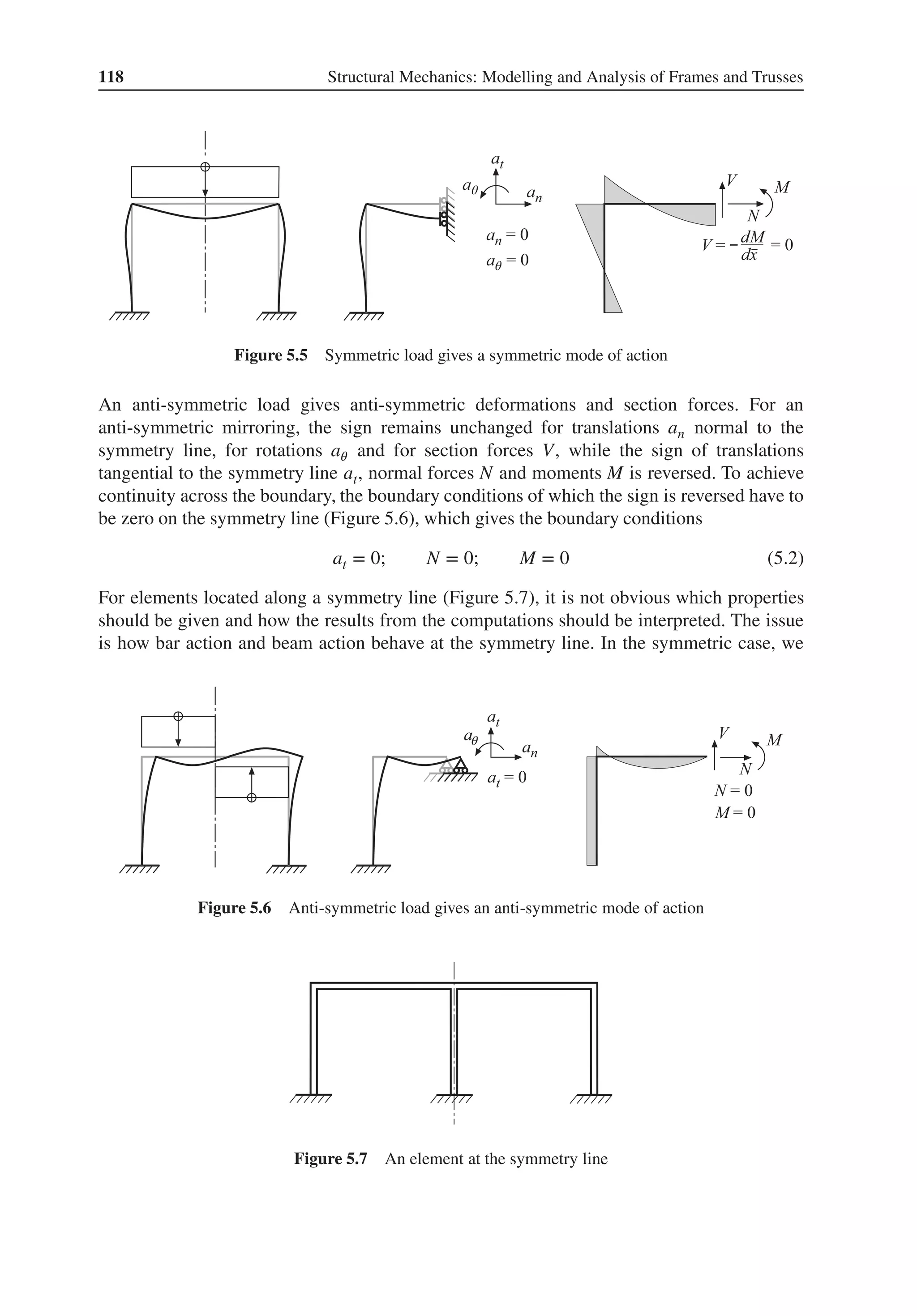 118 Structural Mechanics: Modelling and Analysis of Frames and Trusses
θ
θ
Figure 5.5 Symmetric load gives a symmetric mode of action
An anti-symmetric load gives anti-symmetric deformations and section forces. For an
anti-symmetric mirroring, the sign remains unchanged for translations an normal to the
symmetry line, for rotations a𝜃 and for section forces V, while the sign of translations
tangential to the symmetry line at, normal forces N and moments M is reversed. To achieve
continuity across the boundary, the boundary conditions of which the sign is reversed have to
be zero on the symmetry line (Figure 5.6), which gives the boundary conditions
at = 0; N = 0; M = 0 (5.2)
For elements located along a symmetry line (Figure 5.7), it is not obvious which properties
should be given and how the results from the computations should be interpreted. The issue
is how bar action and beam action behave at the symmetry line. In the symmetric case, we
θ
Figure 5.6 Anti-symmetric load gives an anti-symmetric mode of action
Figure 5.7 An element at the symmetry line
 