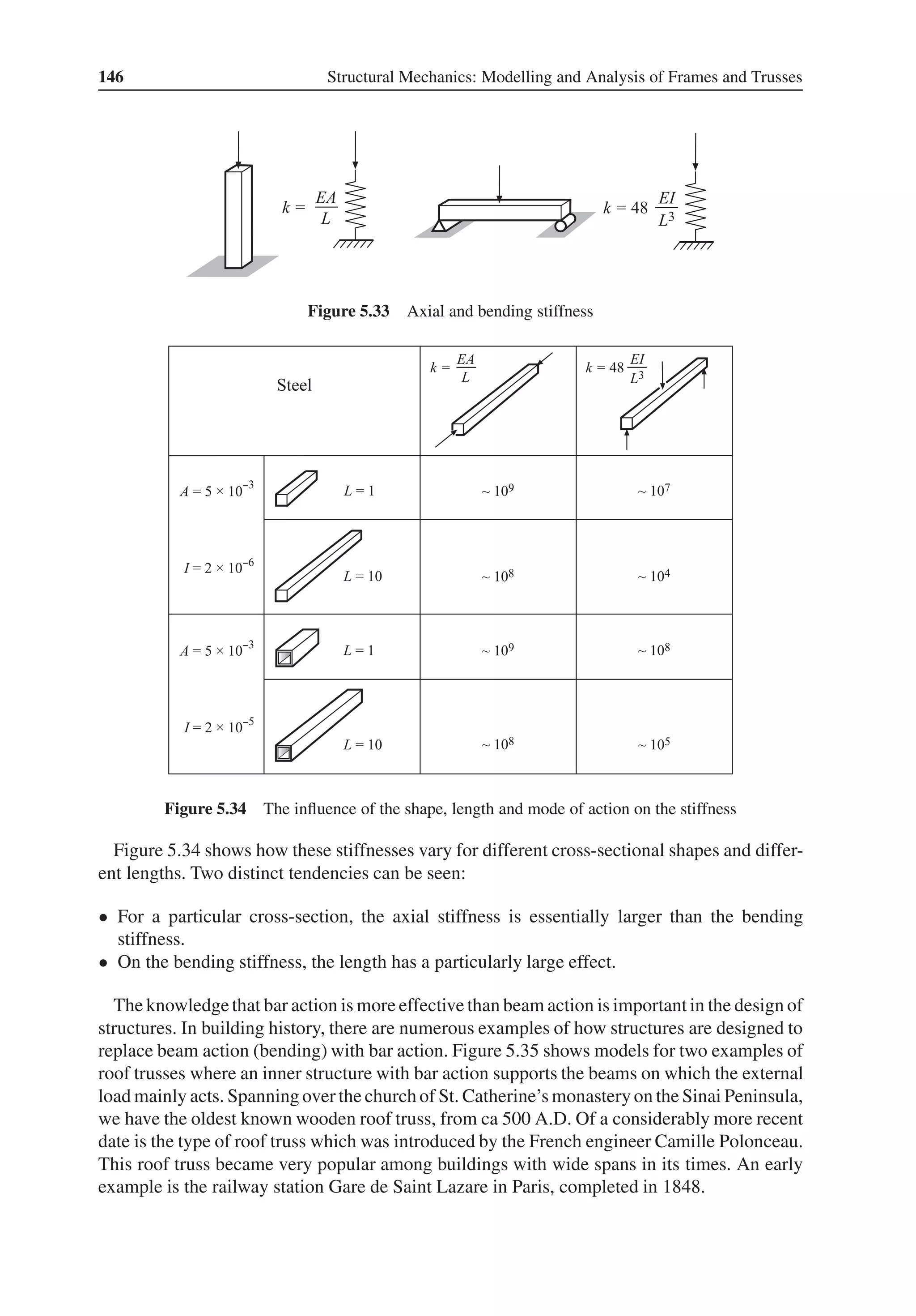 146 Structural Mechanics: Modelling and Analysis of Frames and Trusses
Figure 5.33 Axial and bending stiffness
Figure 5.34 The influence of the shape, length and mode of action on the stiffness
Figure 5.34 shows how these stiffnesses vary for different cross-sectional shapes and differ-
ent lengths. Two distinct tendencies can be seen:
• For a particular cross-section, the axial stiffness is essentially larger than the bending
stiffness.
• On the bending stiffness, the length has a particularly large effect.
The knowledgethat bar action is more effective than beam action is important in the design of
structures. In building history, there are numerous examples of how structures are designed to
replace beam action (bending) with bar action. Figure 5.35 shows models for two examples of
roof trusses where an inner structure with bar action supports the beams on which the external
load mainly acts. Spanning overthe church of St. Catherine’s monastery on the Sinai Peninsula,
we have the oldest known wooden roof truss, from ca 500 A.D. Of a considerably more recent
date is the type of roof truss which was introduced by the French engineer Camille Polonceau.
This roof truss became very popular among buildings with wide spans in its times. An early
example is the railway station Gare de Saint Lazare in Paris, completed in 1848.
 