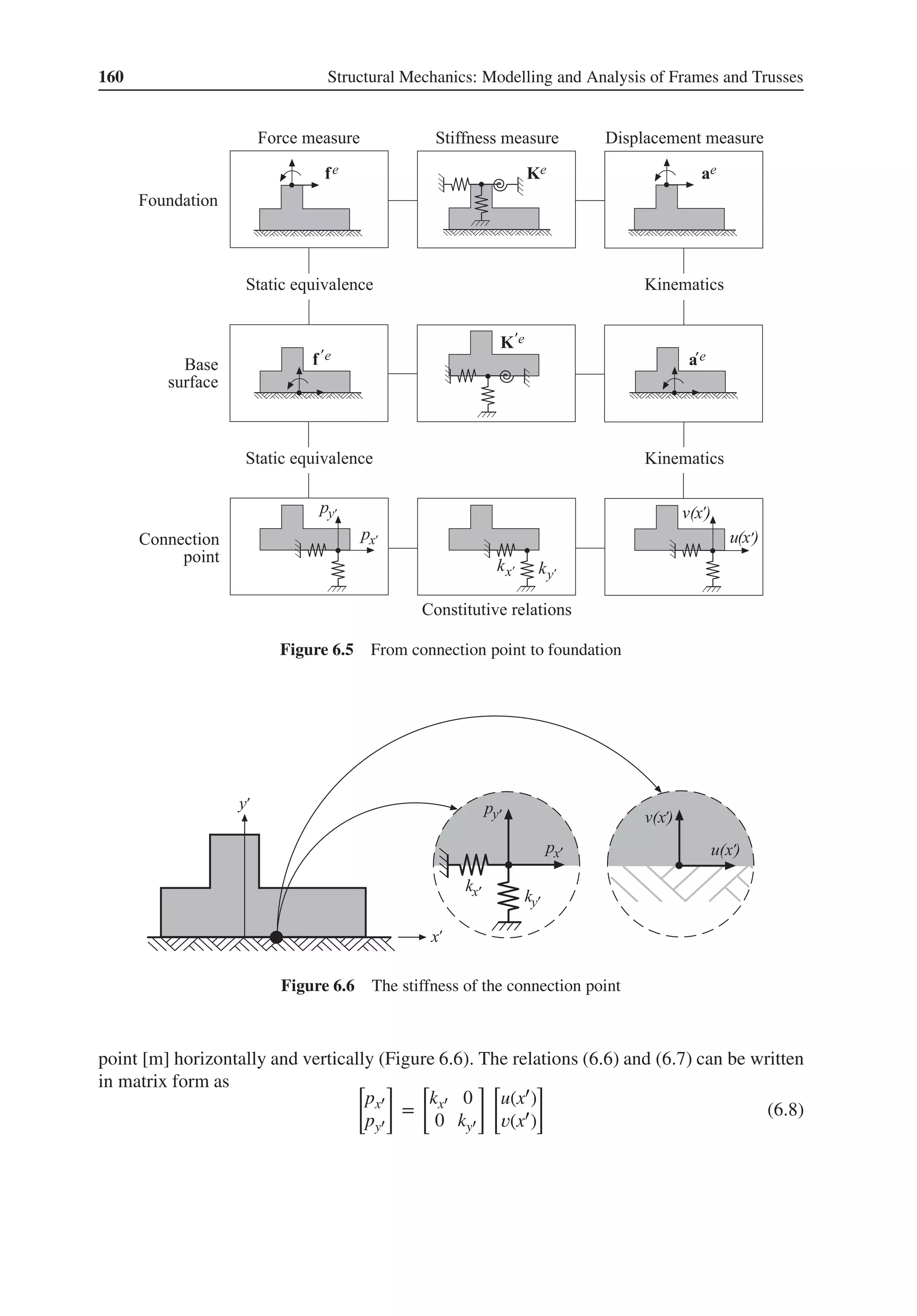 160 Structural Mechanics: Modelling and Analysis of Frames and Trusses
Figure 6.5 From connection point to foundation
Figure 6.6 The stiffness of the connection point
point [m] horizontally and vertically (Figure 6.6). The relations (6.6) and (6.7) can be written
in matrix form as [
px′
py′
]
=
[
kx′ 0
0 ky′
] [
u(x′)
𝑣(x′)
]
(6.8)
 
