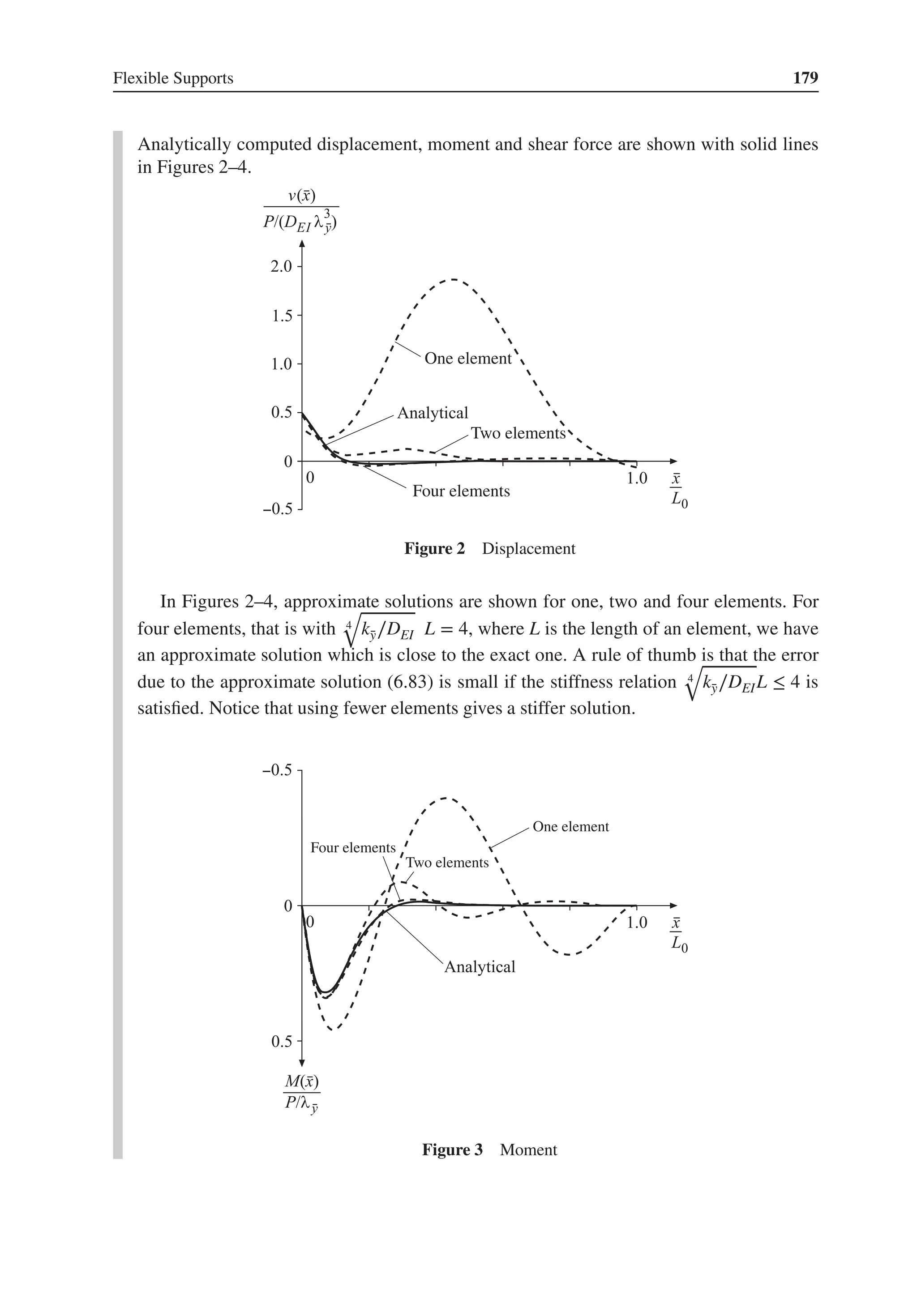 Flexible Supports 179
Analytically computed displacement, moment and shear force are shown with solid lines
in Figures 2–4.
Four elements
Two elements
One element
Figure 2 Displacement
In Figures 2–4, approximate solutions are shown for one, two and four elements. For
four elements, that is with 4
√
k̄
y∕DEI L = 4, where L is the length of an element, we have
an approximate solution which is close to the exact one. A rule of thumb is that the error
due to the approximate solution (6.83) is small if the stiffness relation 4
√
k̄
y∕DEIL ≤ 4 is
satisfied. Notice that using fewer elements gives a stiffer solution.
Four elements
Two elements
One element
Figure 3 Moment
 