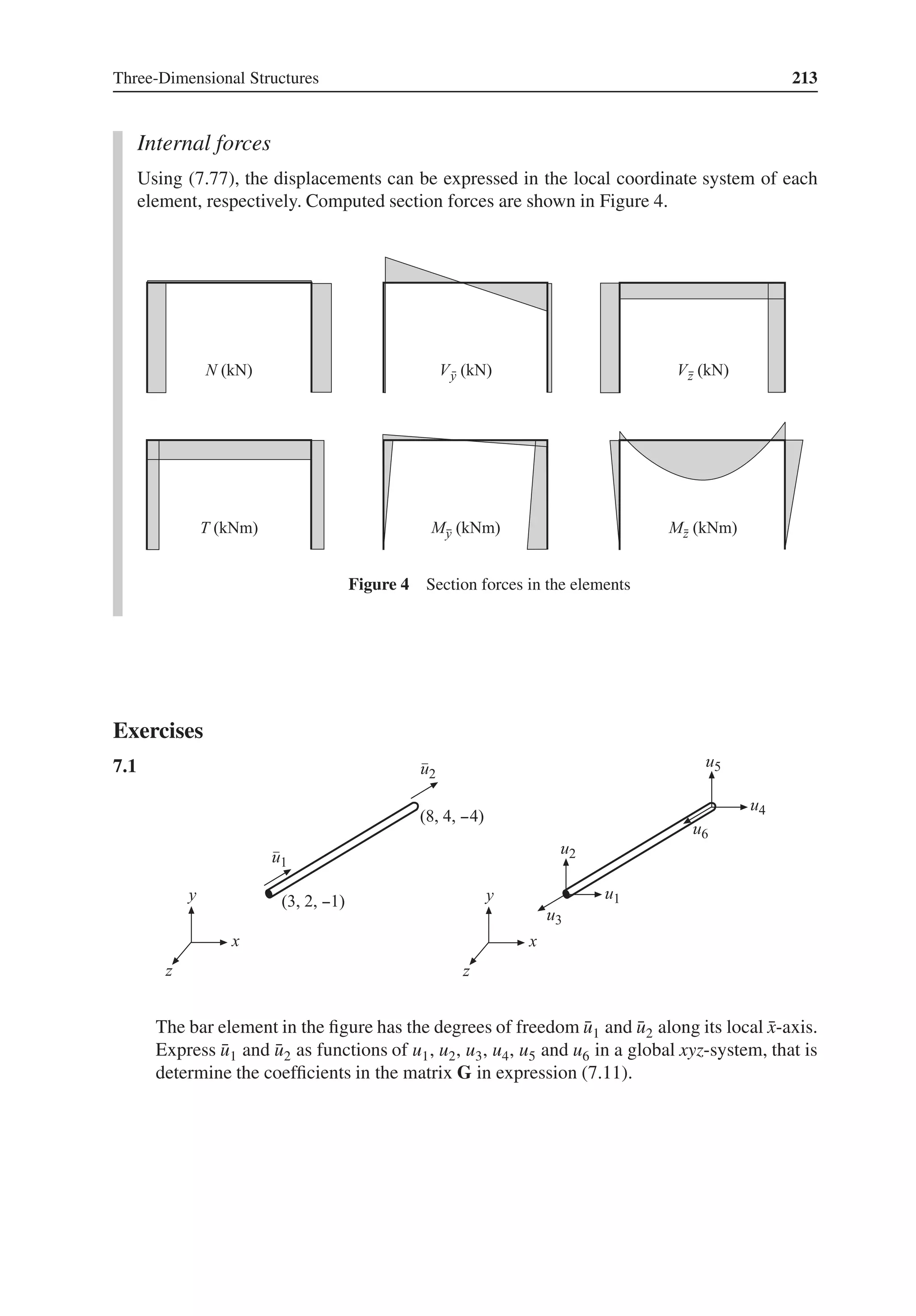 Three-Dimensional Structures 213
Internal forces
Using (7.77), the displacements can be expressed in the local coordinate system of each
element, respectively. Computed section forces are shown in Figure 4.
Figure 4 Section forces in the elements
Exercises
7.1 .
The bar element in the figure has the degrees of freedom ̄
u1 and ̄
u2 along its local ̄
x-axis.
Express ̄
u1 and ̄
u2 as functions of u1, u2, u3, u4, u5 and u6 in a global xyz-system, that is
determine the coefficients in the matrix G in expression (7.11).
 