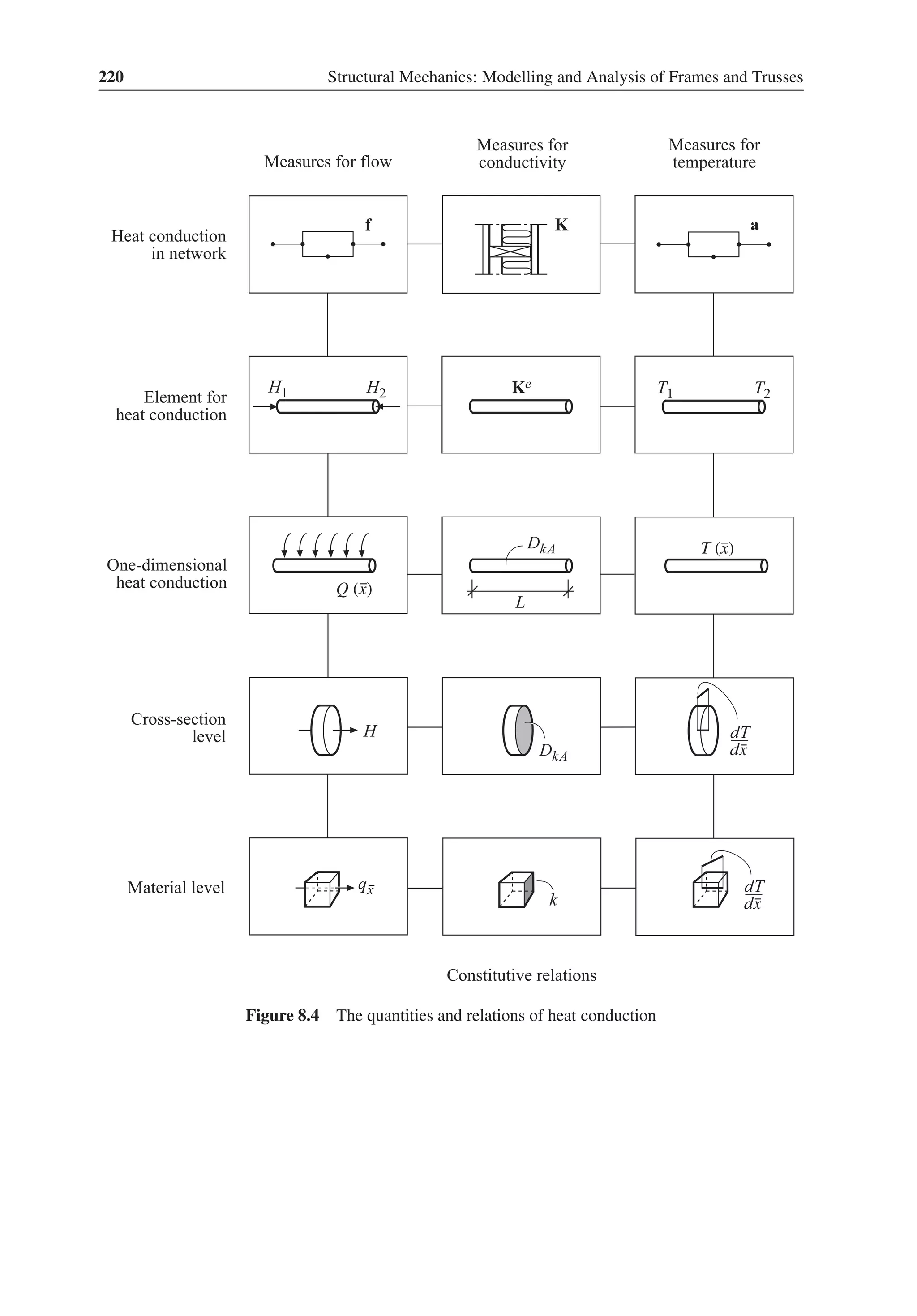 220 Structural Mechanics: Modelling and Analysis of Frames and Trusses
Q (x)
T (x)
Figure 8.4 The quantities and relations of heat conduction
 