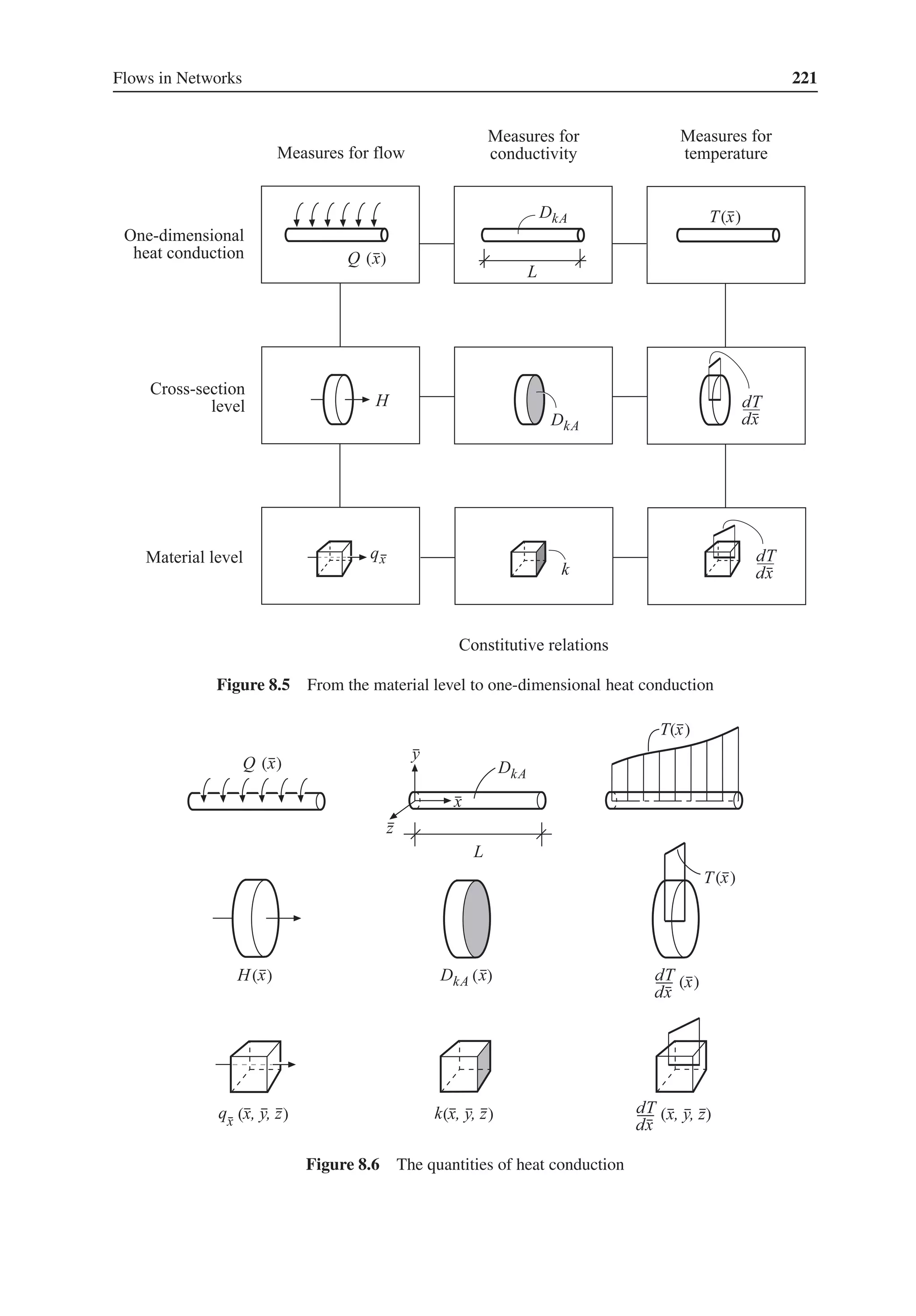 Flows in Networks 221
( )
( )
Figure 8.5 From the material level to one-dimensional heat conduction
( )
( ) ( )
( )
( )
( )
( ) ( ) ( )
Figure 8.6 The quantities of heat conduction
 