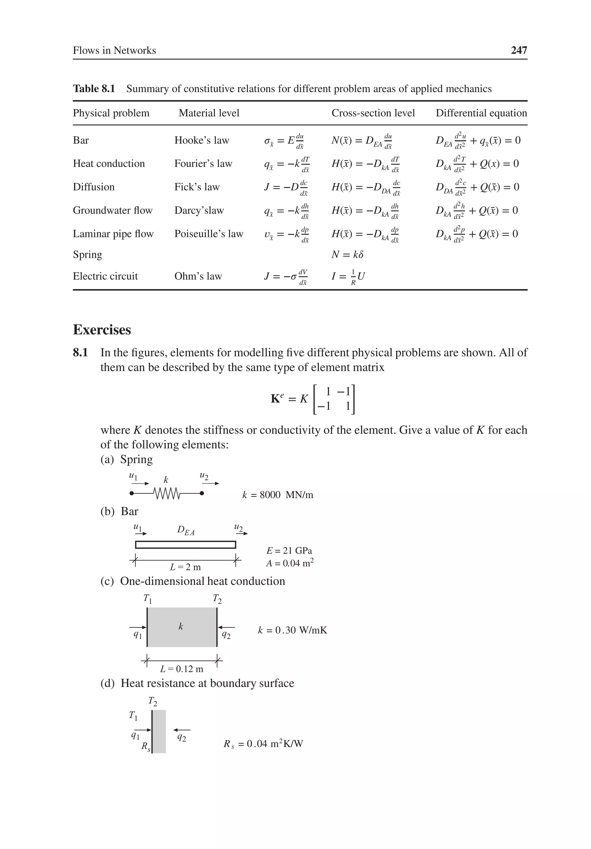 Flows in Networks 247
Table 8.1 Summary of constitutive relations for different problem areas of applied mechanics
Physical problem Material level Cross-section level Differential equation
Bar Hooke’s law 𝜎̄
x = E du
d̄
x
N(̄
x) = DEA
du
d̄
x
DEA
d2u
d̄
x2
+ q̄
x(̄
x) = 0
Heat conduction Fourier’s law q̄
x = −kdT
d̄
x
H(̄
x) = −DkA
dT
d̄
x
DkA
d2T
d̄
x2
+ Q(x) = 0
Diffusion Fick’s law J = −Ddc
d̄
x
H(̄
x) = −DDA
dc
d̄
x
DDA
d2c
d̄
x2
+ Q(̄
x) = 0
Groundwater flow Darcy’slaw q̄
x = −kdh
d̄
x
H(̄
x) = −DkA
dh
d̄
x
DkA
d2h
d̄
x2
+ Q(̄
x) = 0
Laminar pipe flow Poiseuille’s law 𝑣̄
x = −kdp
d̄
x
H(̄
x) = −DkA
dp
d̄
x
DkA
d2p
d̄
x2
+ Q(̄
x) = 0
Spring N = k𝛿
Electric circuit Ohm’s law J = −𝜎 dV
d̄
x
I = 1
R
U
Exercises
8.1 In the figures, elements for modelling five different physical problems are shown. All of
them can be described by the same type of element matrix
Ke
= K
[
1 −1
−1 1
]
where K denotes the stiffness or conductivity of the element. Give a value of K for each
of the following elements:
(a) Spring
k = 8000 MN/m
(b) Bar
E = 21 GPa
A = 0.04 m2
(c) One-dimensional heat conduction
k = 0 .30 W/mK
(d) Heat resistance at boundary surface
Rs = 0 .04 m2
K/W
 