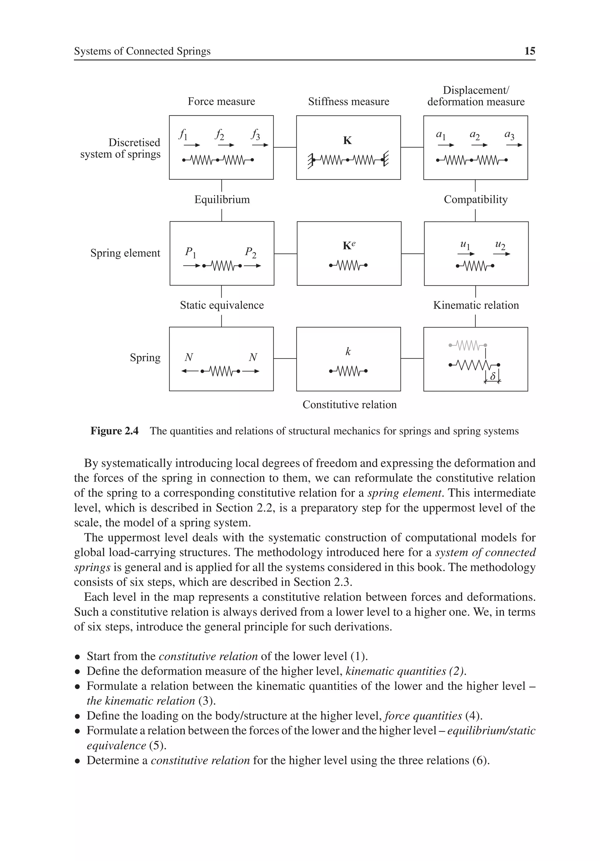 Systems of Connected Springs 15
δ
Figure 2.4 The quantities and relations of structural mechanics for springs and spring systems
By systematically introducing local degrees of freedom and expressing the deformation and
the forces of the spring in connection to them, we can reformulate the constitutive relation
of the spring to a corresponding constitutive relation for a spring element. This intermediate
level, which is described in Section 2.2, is a preparatory step for the uppermost level of the
scale, the model of a spring system.
The uppermost level deals with the systematic construction of computational models for
global load-carrying structures. The methodology introduced here for a system of connected
springs is general and is applied for all the systems considered in this book. The methodology
consists of six steps, which are described in Section 2.3.
Each level in the map represents a constitutive relation between forces and deformations.
Such a constitutive relation is always derived from a lower level to a higher one. We, in terms
of six steps, introduce the general principle for such derivations.
• Start from the constitutive relation of the lower level (1).
• Define the deformation measure of the higher level, kinematic quantities (2).
• Formulate a relation between the kinematic quantities of the lower and the higher level –
the kinematic relation (3).
• Define the loading on the body/structure at the higher level, force quantities (4).
• Formulate a relation between the forces of the lower and the higher level – equilibrium/static
equivalence (5).
• Determine a constitutive relation for the higher level using the three relations (6).
 