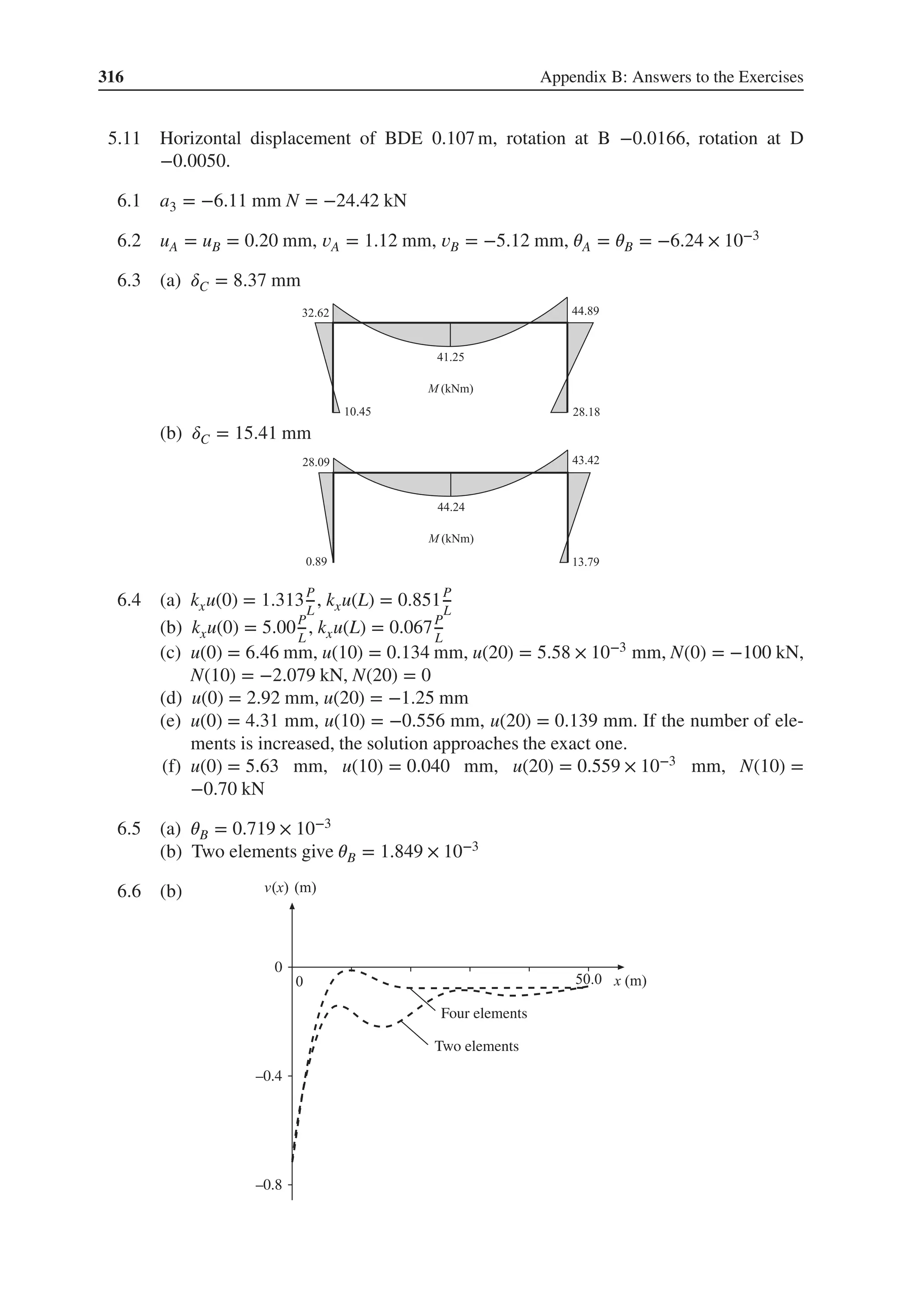 316 Appendix B: Answers to the Exercises
5.11 Horizontal displacement of BDE 0.107 m, rotation at B −0.0166, rotation at D
−0.0050.
6.1 a3 = −6.11 mm N = −24.42 kN
6.2 uA = uB = 0.20 mm, 𝑣A = 1.12 mm, 𝑣B = −5.12 mm, 𝜃A = 𝜃B = −6.24 × 10−3
6.3 .
(a) 𝛿C = 8.37 mm
(b) 𝛿C = 15.41 mm
6.4 .
(a) kxu(0) = 1.313P
L
, kxu(L) = 0.851P
L
(b) kxu(0) = 5.00P
L
, kxu(L) = 0.067P
L
(c) u(0) = 6.46 mm, u(10) = 0.134 mm, u(20) = 5.58 × 10−3 mm, N(0) = −100 kN,
N(10) = −2.079 kN, N(20) = 0
(d) u(0) = 2.92 mm, u(20) = −1.25 mm
(e) u(0) = 4.31 mm, u(10) = −0.556 mm, u(20) = 0.139 mm. If the number of ele-
ments is increased, the solution approaches the exact one.
(f) u(0) = 5.63 mm, u(10) = 0.040 mm, u(20) = 0.559 × 10−3 mm, N(10) =
−0.70 kN
6.5 .
(a) 𝜃B = 0.719 × 10−3
(b) Two elements give 𝜃B = 1.849 × 10−3
6.6 .
(b) .
–0.4
0
–0.8
Four elements
Two elements
 