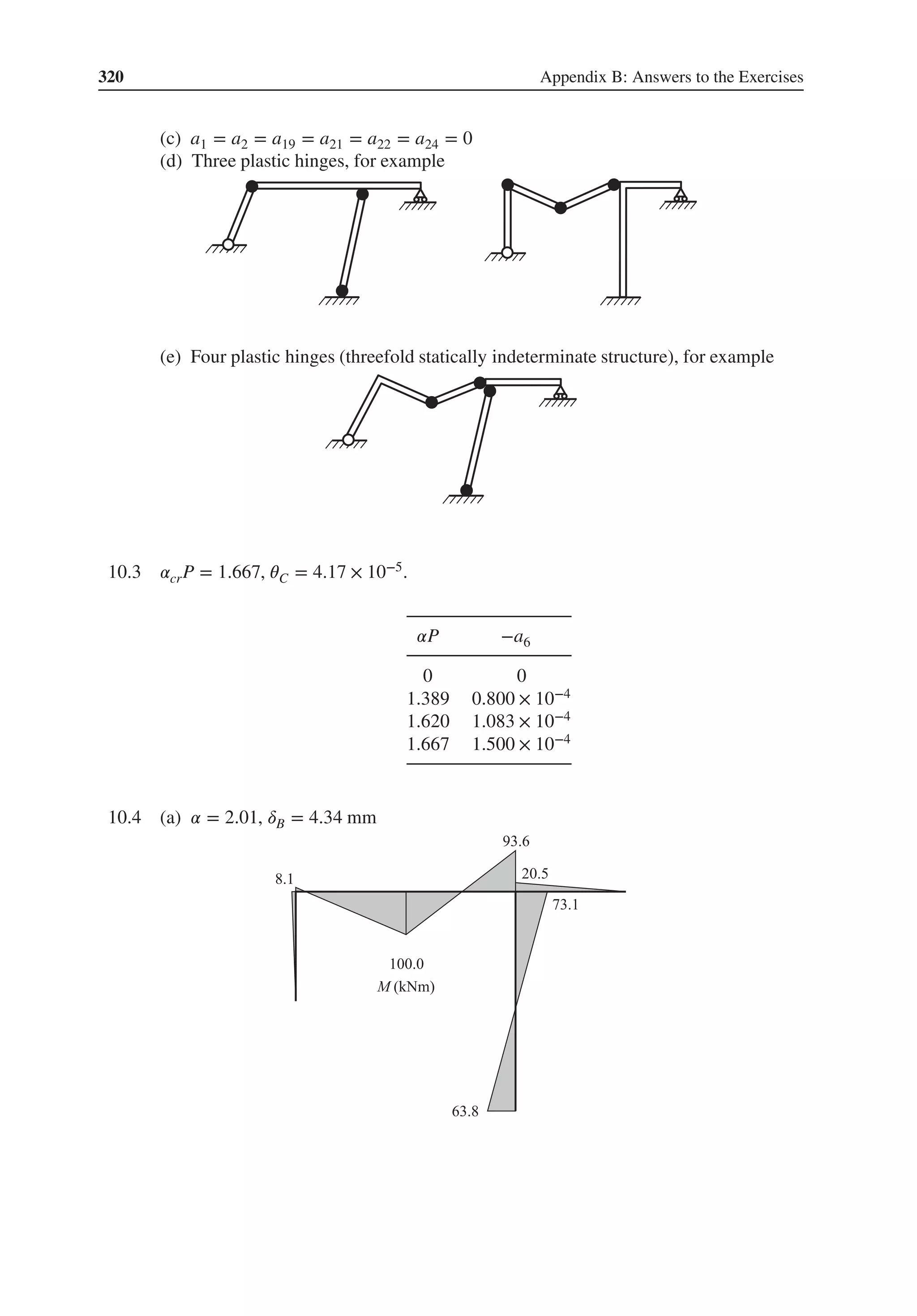 320 Appendix B: Answers to the Exercises
(c) a1 = a2 = a19 = a21 = a22 = a24 = 0
(d) Three plastic hinges, for example
(e) Four plastic hinges (threefold statically indeterminate structure), for example
10.3 𝛼crP = 1.667, 𝜃C = 4.17 × 10−5.
𝛼P −a6
0 0
1.389 0.800 × 10−4
1.620 1.083 × 10−4
1.667 1.500 × 10−4
10.4 .
(a) 𝛼 = 2.01, 𝛿B = 4.34 mm
 