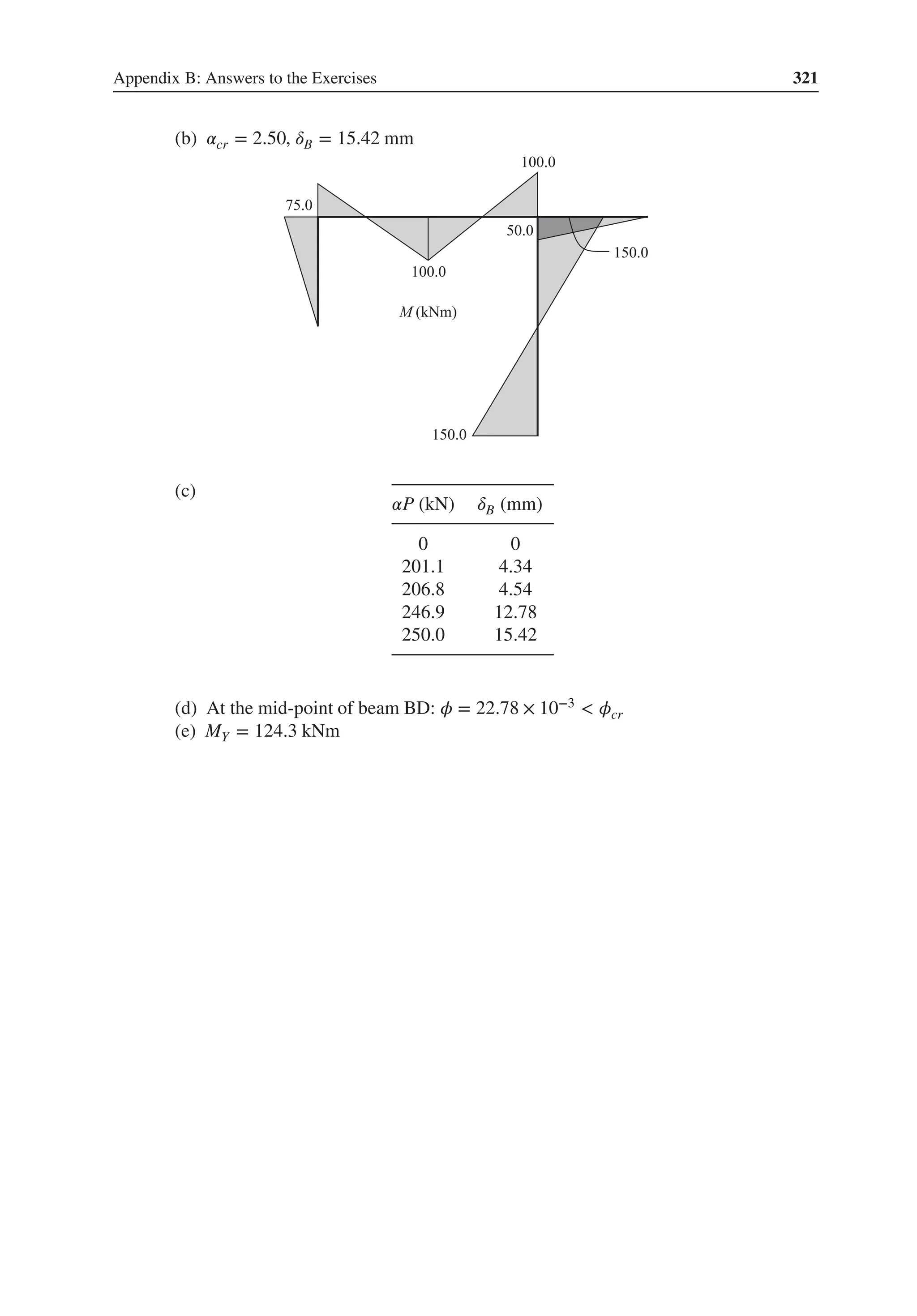 Appendix B: Answers to the Exercises 321
(b) 𝛼cr = 2.50, 𝛿B = 15.42 mm
(c) .
𝛼P (kN) 𝛿B (mm)
0 0
201.1 4.34
206.8 4.54
246.9 12.78
250.0 15.42
(d) At the mid-point of beam BD: 𝜙 = 22.78 × 10−3 < 𝜙cr
(e) MY = 124.3 kNm
 