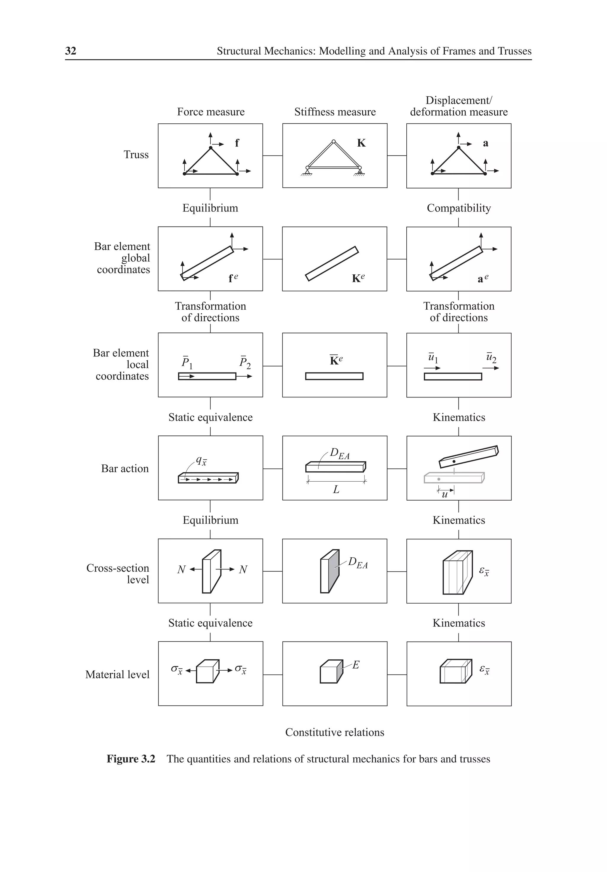32 Structural Mechanics: Modelling and Analysis of Frames and Trusses
Figure 3.2 The quantities and relations of structural mechanics for bars and trusses
 