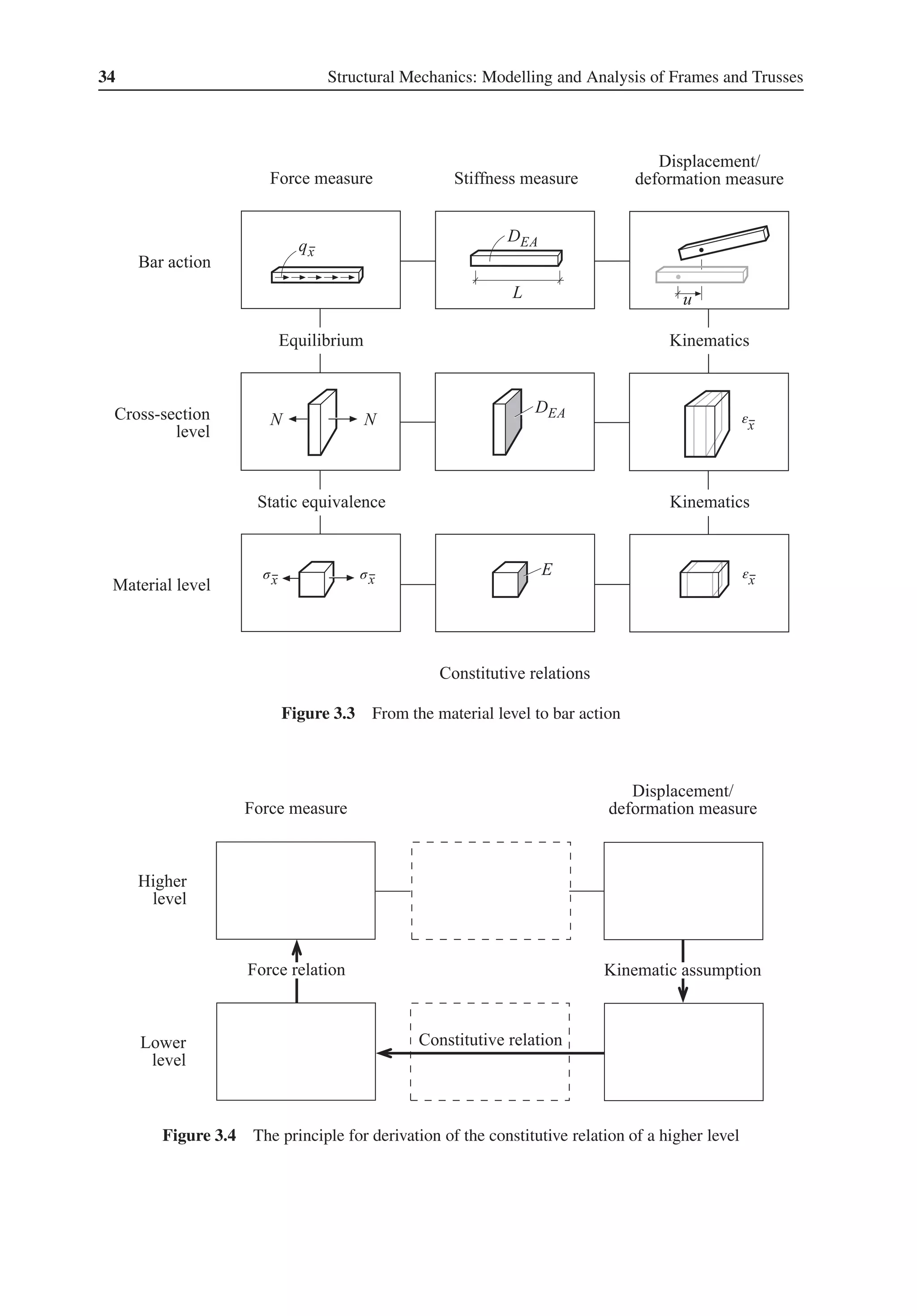 34 Structural Mechanics: Modelling and Analysis of Frames and Trusses
ε
ε
σ
σ
Figure 3.3 From the material level to bar action
Figure 3.4 The principle for derivation of the constitutive relation of a higher level
 