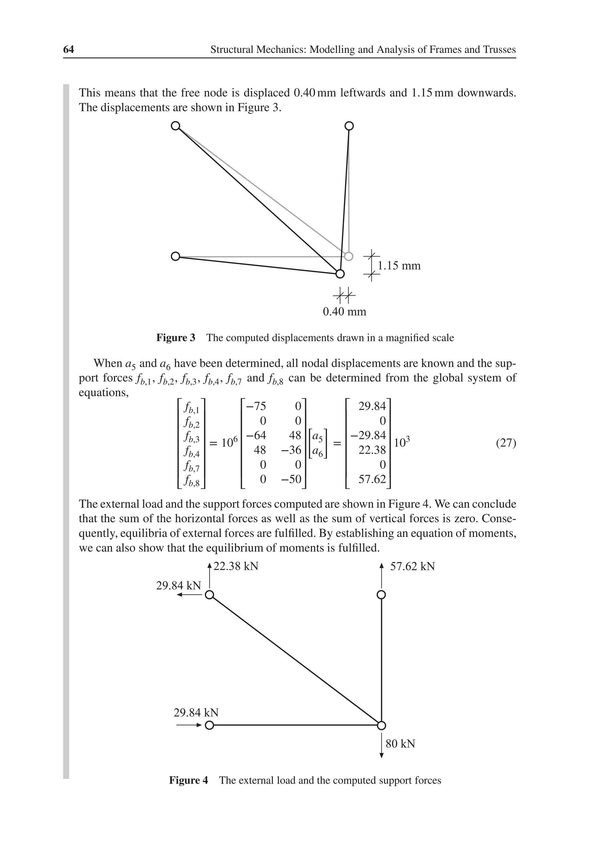 64 Structural Mechanics: Modelling and Analysis of Frames and Trusses
This means that the free node is displaced 0.40 mm leftwards and 1.15 mm downwards.
The displacements are shown in Figure 3.
Figure 3 The computed displacements drawn in a magnified scale
When a5 and a6 have been determined, all nodal displacements are known and the sup-
port forces fb,1, fb,2, fb,3, fb,4, fb,7 and fb,8 can be determined from the global system of
equations,
⎡
⎢
⎢
⎢
⎢
⎢
⎢
⎣
fb,1
fb,2
fb,3
fb,4
fb,7
fb,8
⎤
⎥
⎥
⎥
⎥
⎥
⎥
⎦
= 106
⎡
⎢
⎢
⎢
⎢
⎢
⎢
⎣
−75 0
0 0
−64 48
48 −36
0 0
0 −50
⎤
⎥
⎥
⎥
⎥
⎥
⎥
⎦
[
a5
a6
]
=
⎡
⎢
⎢
⎢
⎢
⎢
⎢
⎣
29.84
0
−29.84
22.38
0
57.62
⎤
⎥
⎥
⎥
⎥
⎥
⎥
⎦
103
(27)
The external load and the support forces computed are shown in Figure 4. We can conclude
that the sum of the horizontal forces as well as the sum of vertical forces is zero. Conse-
quently, equilibria of external forces are fulfilled. By establishing an equation of moments,
we can also show that the equilibrium of moments is fulfilled.
Figure 4 The external load and the computed support forces
 