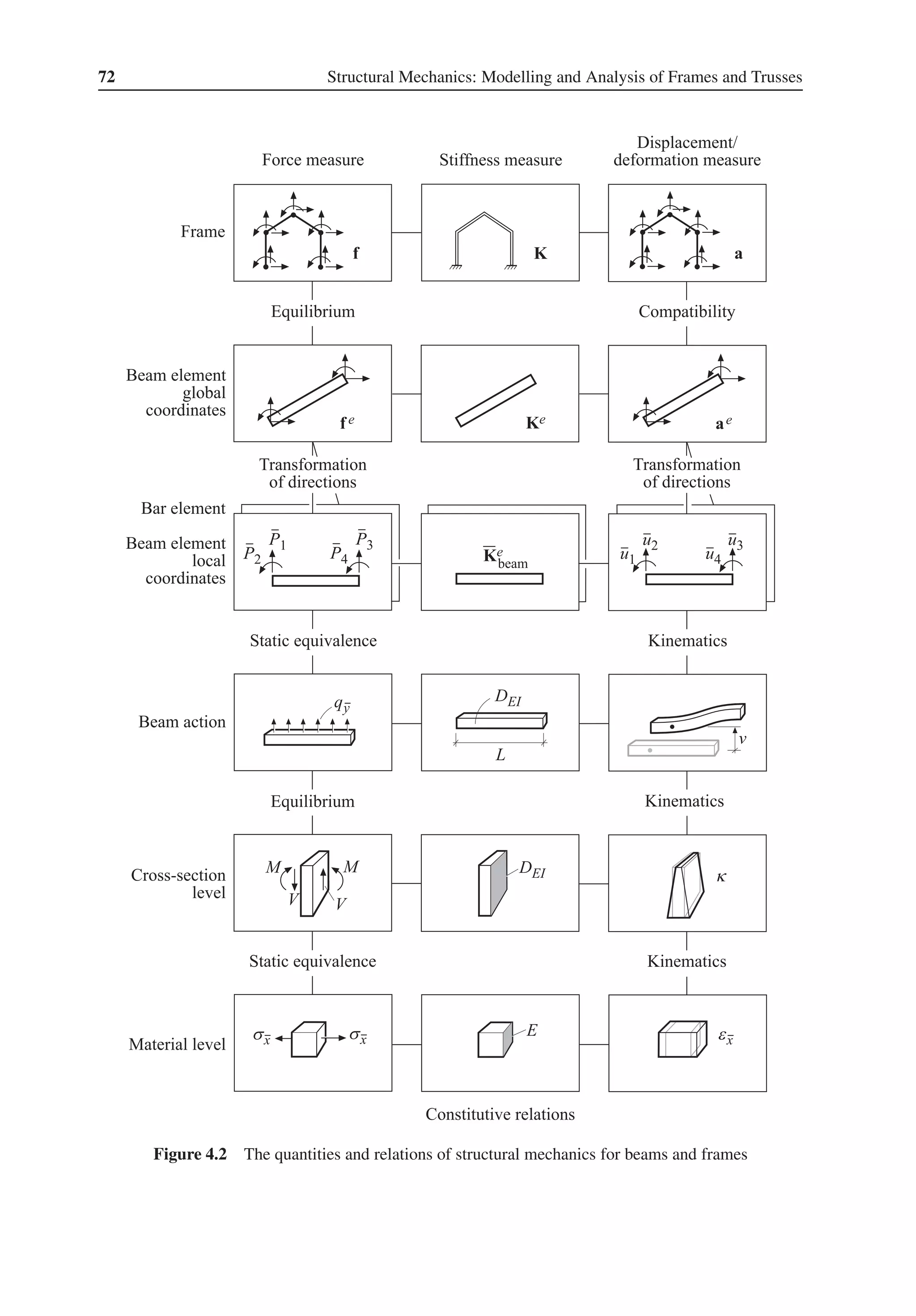 72 Structural Mechanics: Modelling and Analysis of Frames and Trusses
Figure 4.2 The quantities and relations of structural mechanics for beams and frames
 