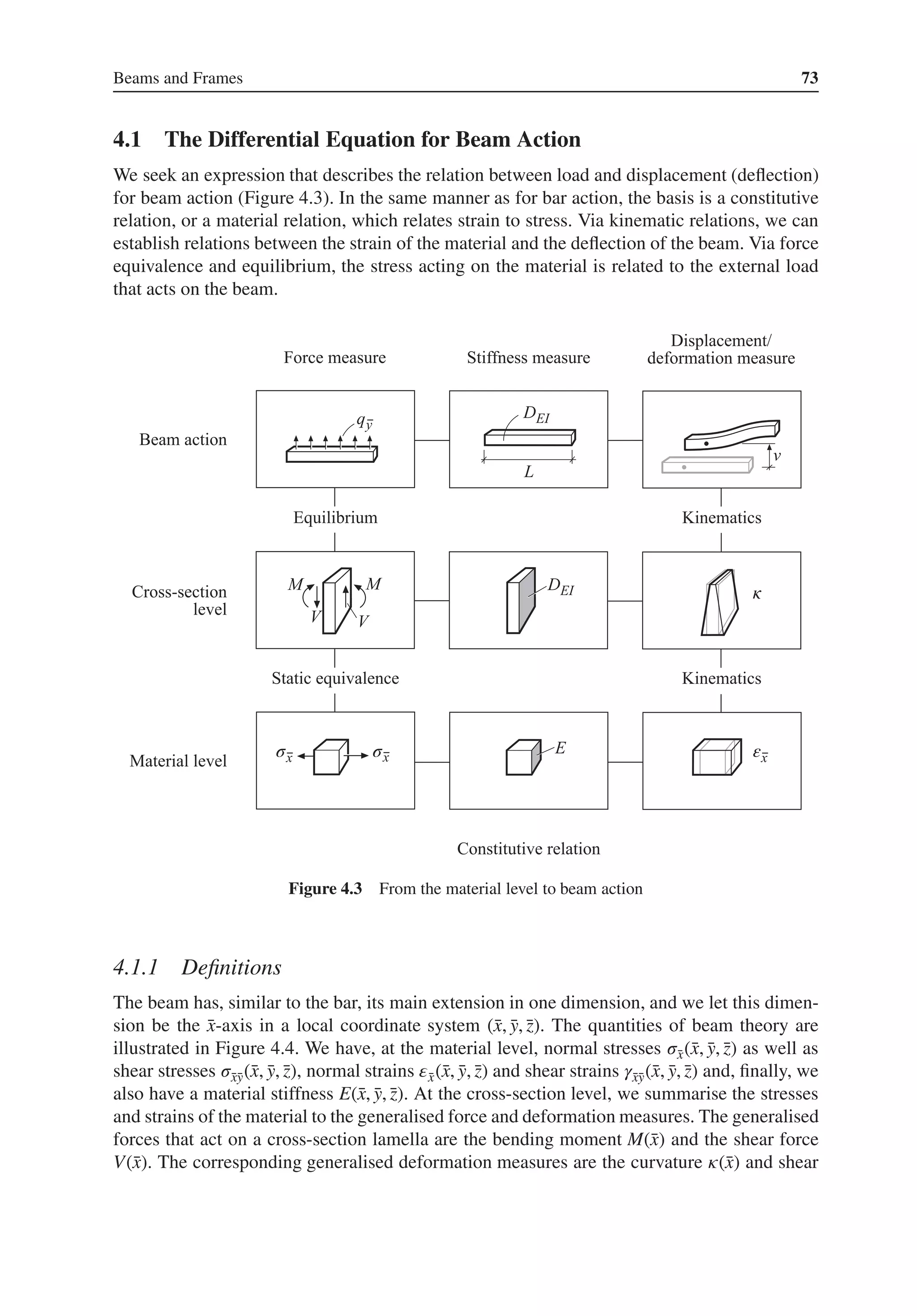 Beams and Frames 73
4.1 The Differential Equation for Beam Action
We seek an expression that describes the relation between load and displacement (deflection)
for beam action (Figure 4.3). In the same manner as for bar action, the basis is a constitutive
relation, or a material relation, which relates strain to stress. Via kinematic relations, we can
establish relations between the strain of the material and the deflection of the beam. Via force
equivalence and equilibrium, the stress acting on the material is related to the external load
that acts on the beam.
σ σ
κ
ε
Figure 4.3 From the material level to beam action
4.1.1 Definitions
The beam has, similar to the bar, its main extension in one dimension, and we let this dimen-
sion be the ̄
x-axis in a local coordinate system (̄
x, ̄
y, ̄
z). The quantities of beam theory are
illustrated in Figure 4.4. We have, at the material level, normal stresses 𝜎̄
x(̄
x, ̄
y, ̄
z) as well as
shear stresses 𝜎̄
x̄
y(̄
x, ̄
y, ̄
z), normal strains 𝜀̄
x(̄
x, ̄
y, ̄
z) and shear strains 𝛾̄
x̄
y(̄
x, ̄
y, ̄
z) and, finally, we
also have a material stiffness E(̄
x, ̄
y, ̄
z). At the cross-section level, we summarise the stresses
and strains of the material to the generalised force and deformation measures. The generalised
forces that act on a cross-section lamella are the bending moment M(̄
x) and the shear force
V(̄
x). The corresponding generalised deformation measures are the curvature 𝜅(̄
x) and shear
 