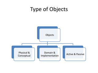 Type of Objects
Objects
Physical &
Conceptual
Domain &
Implementation
Active & Passive
 