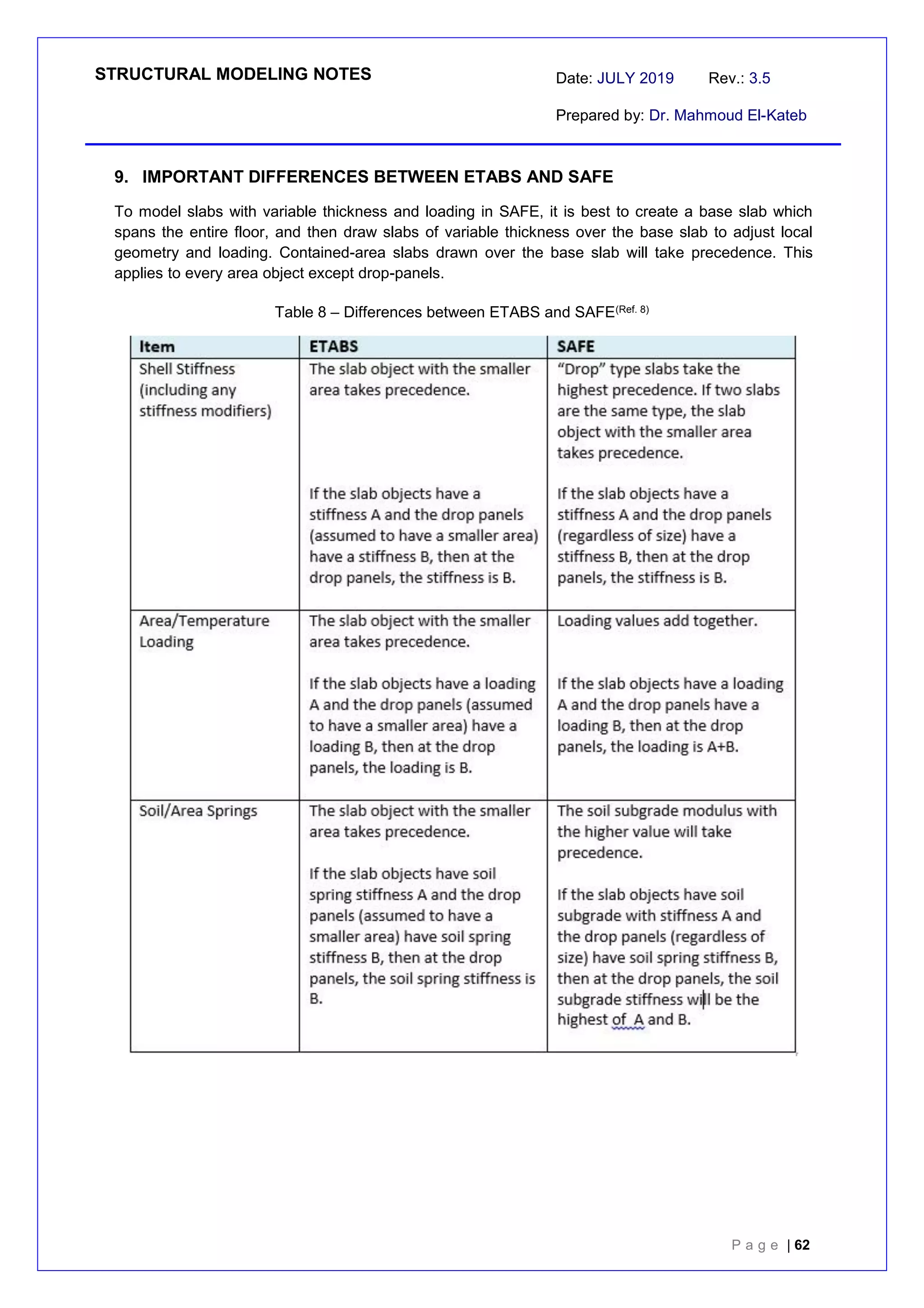 STRUCTURAL MODELING NOTES Date: JULY 2019 Rev.: 3.5
Prepared by: Dr. Mahmoud El-Kateb
P a g e | 62
9. IMPORTANT DIFFERENCES BETWEEN ETABS AND SAFE
To model slabs with variable thickness and loading in SAFE, it is best to create a base slab which
spans the entire floor, and then draw slabs of variable thickness over the base slab to adjust local
geometry and loading. Contained-area slabs drawn over the base slab will take precedence. This
applies to every area object except drop-panels.
Table 8 – Differences between ETABS and SAFE(Ref. 8)
 
