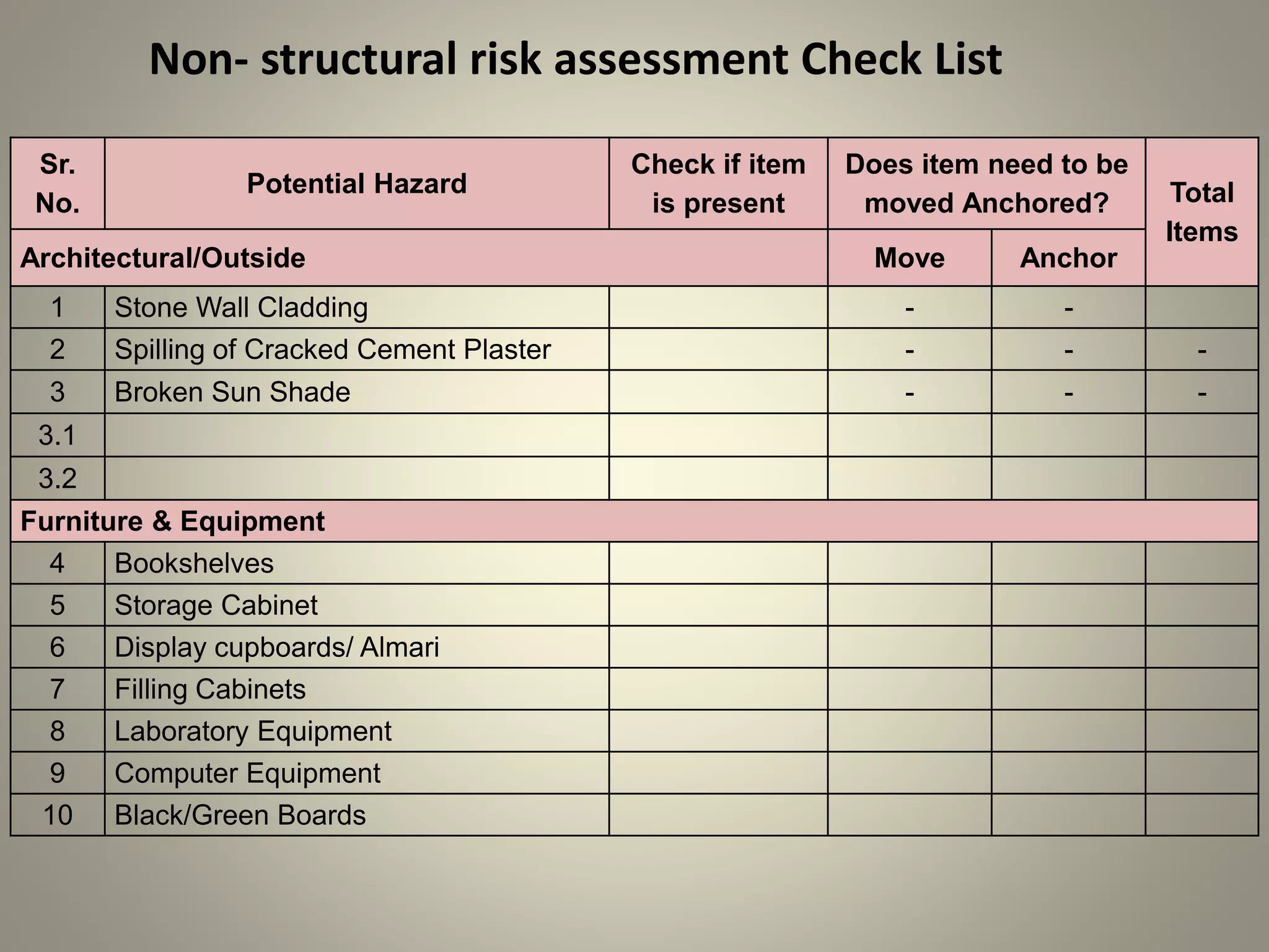 Sr.
No.
Potential Hazard
Check if item
is present
Does item need to be
moved Anchored? Total
Items
Architectural/Outside Move Anchor
1 Stone Wall Cladding - - -
2 Spilling of Cracked Cement Plaster - - -
3 Broken Sun Shade - - -
3.1
3.2
Furniture & Equipment
4 Bookshelves
5 Storage Cabinet
6 Display cupboards/ Almari
7 Filling Cabinets
8 Laboratory Equipment
9 Computer Equipment
10 Black/Green Boards
Non- structural risk assessment Check List
 