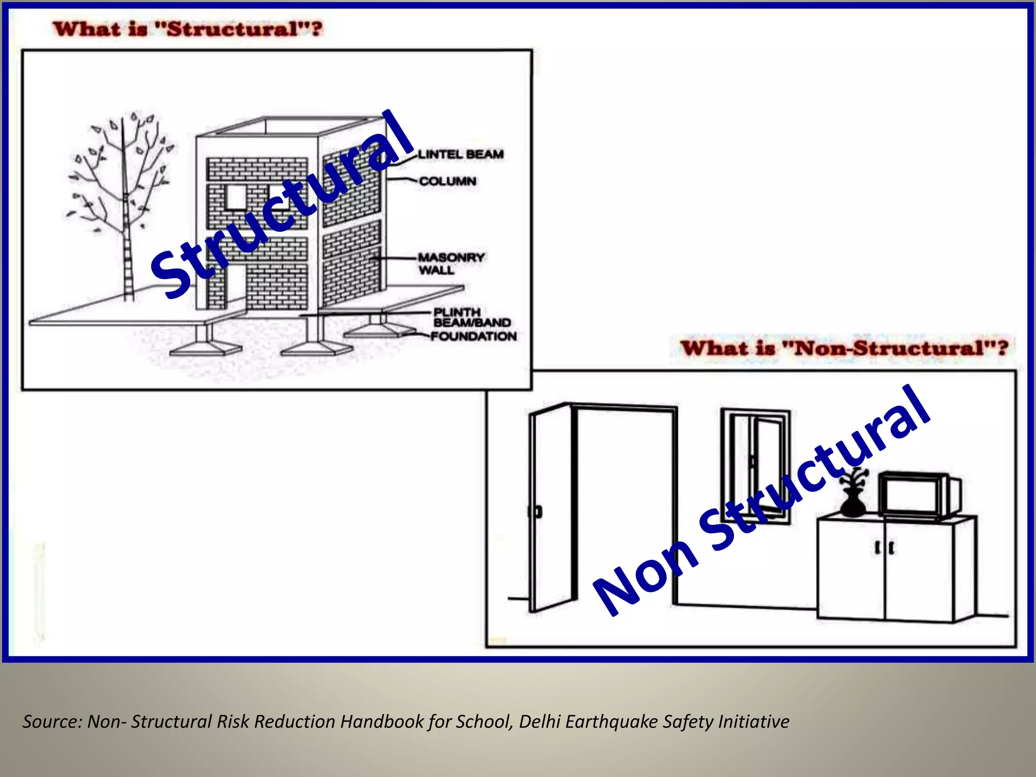 Source: Non- Structural Risk Reduction Handbook for School, Delhi Earthquake Safety Initiative
 