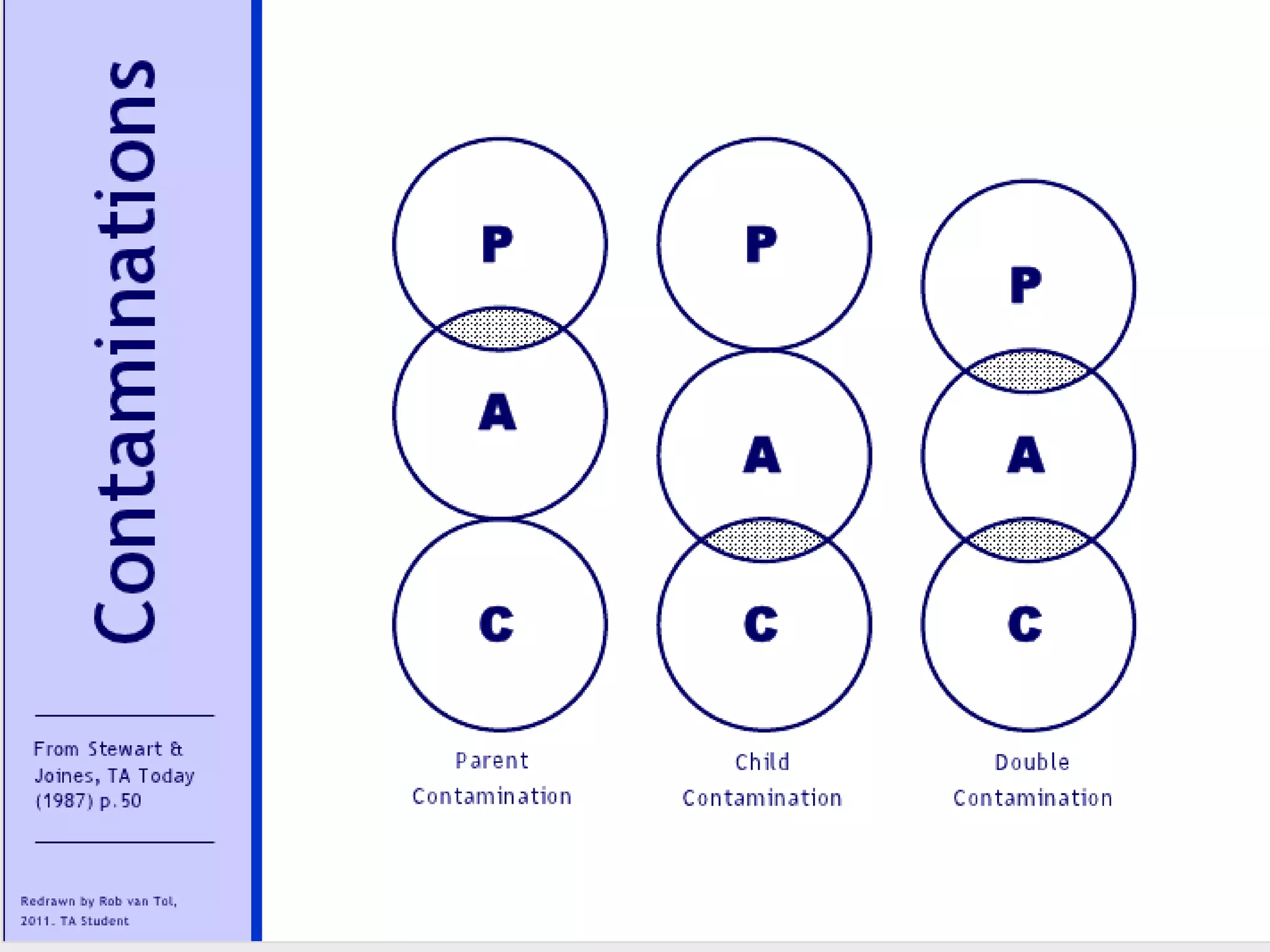 Contamination of Adult
• The clear thinking of the Adult
is often spoiled by
contamination.
• Contamination can be thought
of as an intrusion of the Parent
ego sate and / or the Child ego
state into the boundary of the
Adult ego state.
• Contamination occurs when the
Adult accepts as true some
unfounded Parent beliefs or
Child distortions and
rationalizes and justifies these
attitudes.
 