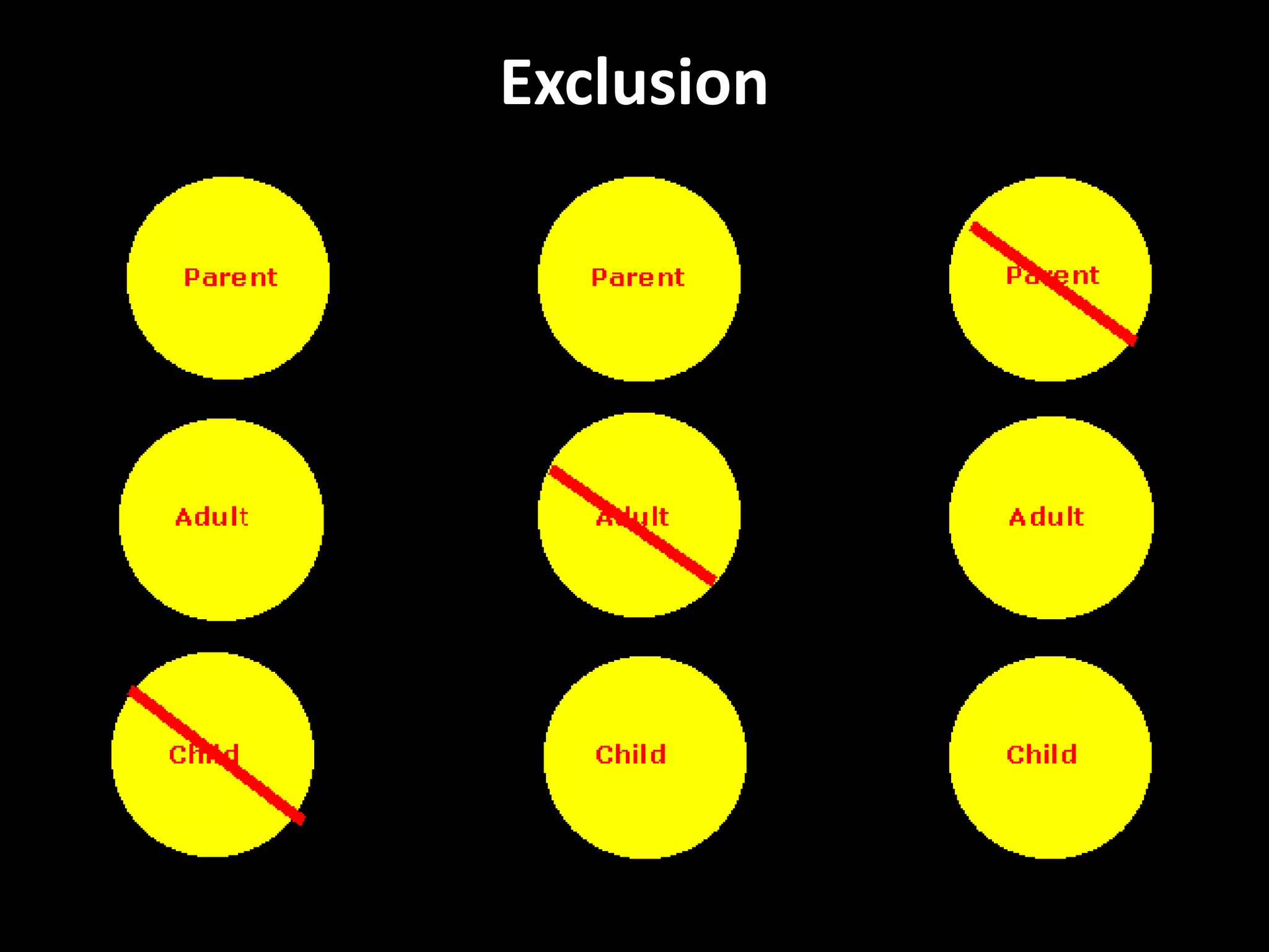 Exclusion
• Sometimes, Berne suggested,
a person will shut out one or
more of her ego states. He
called this exclusion.
• It is a serious ego boundary
issue since the person
suffering from Parent, Adult
or Child exclusion will be
confronted with behavioral
problems.
 