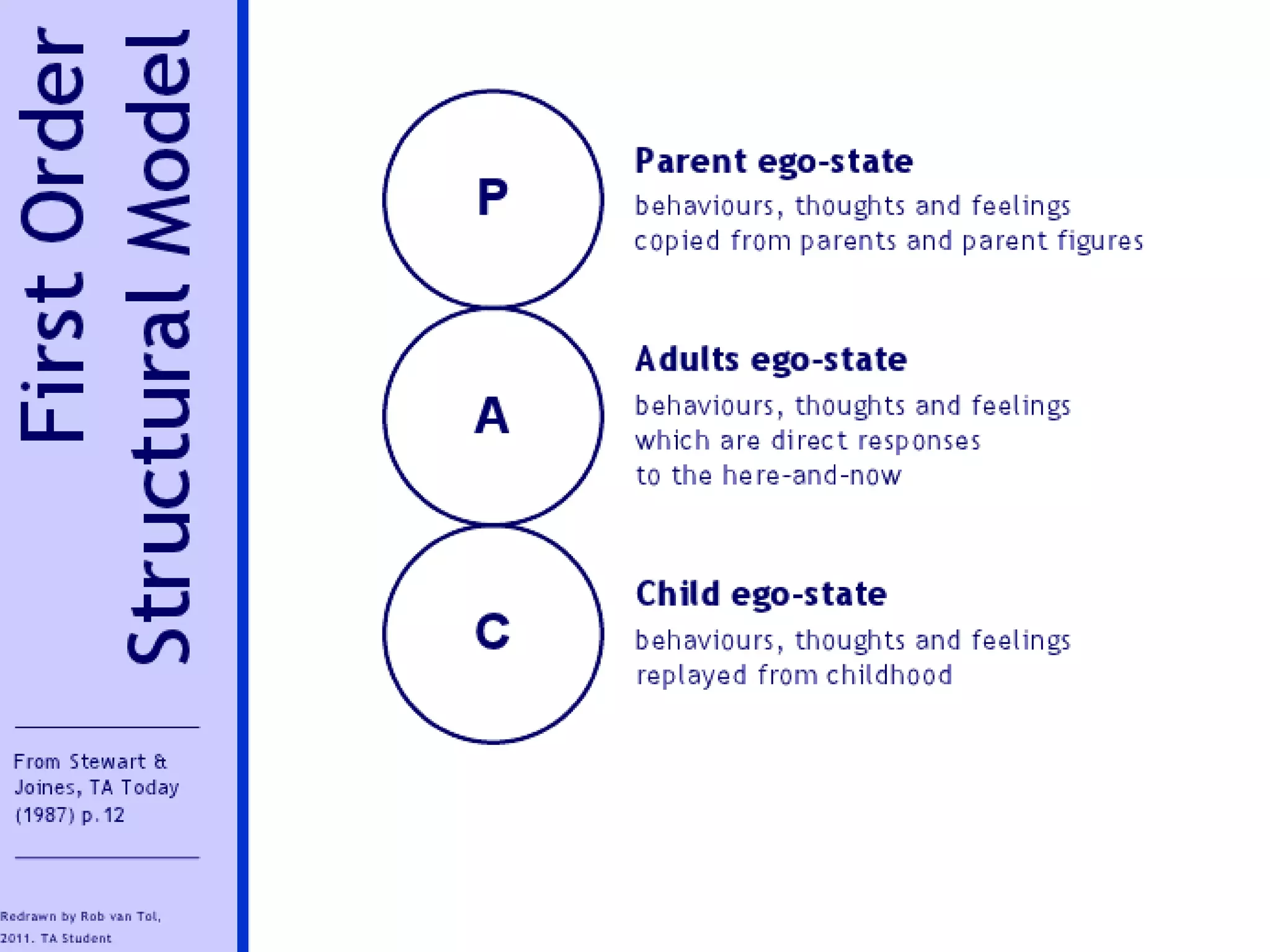 Eric Berne defined an ego
state as a consistent
pattern of feeling and
experience directly related
to a corresponding
consistent pattern of
behaviour.
Ego states
 