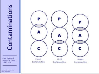 Contamination of Adult
• The clear thinking of the Adult
is often spoiled by
contamination.
• Contamination can be thought
of as an intrusion of the Parent
ego sate and / or the Child ego
state into the boundary of the
Adult ego state.
• Contamination occurs when the
Adult accepts as true some
unfounded Parent beliefs or
Child distortions and
rationalizes and justifies these
attitudes.
 