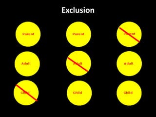 Exclusion
• Sometimes, Berne suggested,
a person will shut out one or
more of her ego states. He
called this exclusion.
• It is a serious ego boundary
issue since the person
suffering from Parent, Adult
or Child exclusion will be
confronted with behavioral
problems.
 