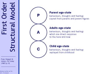 Eric Berne defined an ego
state as a consistent
pattern of feeling and
experience directly related
to a corresponding
consistent pattern of
behaviour.
Ego states
 