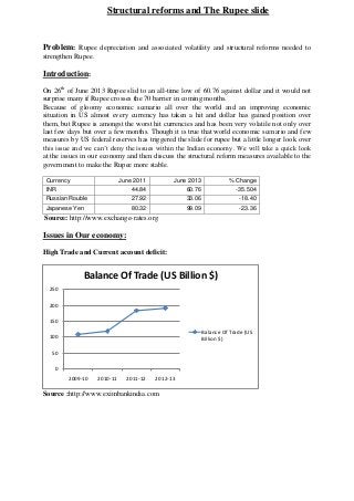 Structural reforms and The Rupee slide

Problem: Rupee depreciation and associated volatility and structural reforms needed to
strengthen Rupee.

Introduction:
On 26th of June 2013 Rupee slid to an all-time low of 60.76 against dollar and it would not
surprise many if Rupee crosses the 70 barrier in coming months.
Because of gloomy economic scenario all over the world and an improving economic
situation in US almost every currency has taken a hit and dollar has gained position over
them, but Rupee is amongst the worst hit currencies and has been very volatile not only over
last few days but over a few months. Though it is true that world economic scenario and few
measures by US federal reserves has triggered the slide for rupee but a little longer look over
this issue and we can’t deny the issues within the Indian economy. We will take a quick look
at the issues in our economy and then discuss the structural reform measures available to the
government to make the Rupee more stable.
Currency
INR

June 2011
44.84

June 2013
60.76

% Change
-35.504

Russian Rouble

27.92

33.06

-18.40

Japanese Yen

80.32

99.09

-23.36

Source: http://www.exchange-rates.org

Issues in Our economy:
High Trade and Current account deficit:

Balance Of Trade (US Billion $)
250
200
150
Balance Of Trade (US
Billion $)

100
50

0
2009-10

2010-11

2011-12

2012-13

Source :http://www.eximbankindia.com

 