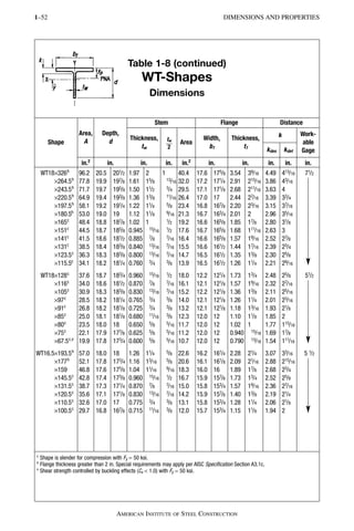 Aisc Profiles STRUCTURAL SHAPES_AISC14_DIMENSIONS_DESIGNATIONS.pdf