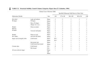 The curvature is
Ef ¼
2sy
d  hd  jd
Or nondimensionally,
f
fy
¼
1
1  h  j
:
The axial stress equilibrium is
P ¼ sybd  hdbð2syÞ 
1
2
ð2syÞbðd  hd  jdÞ; or
nondimensionalizing, P
Py
¼ j  h.
From the equations for f
fy
and P
Py
we can solve for h and j:
h ¼
1
2
1 
1
f
fy

P
Py
!
j ¼
1
2
1 
1
f
fy
þ
P
Py
!
The moment equilibrium is expressed as follows:
M ¼ 2sybhd
d
2

hd
2
 
þ
1
2
ð2syÞbðd  hd  jdÞ
d
2
 hd 
d  hd  jd
3
 
σy
σy
d/2
ξd
ηδ
Fig. 3.16 Stress distribution for Case III.
3.6 EFFECT OF INITIAL OUT-OF-STRAIGHTNESS AND LOAD ECCENTRICITY 113
 