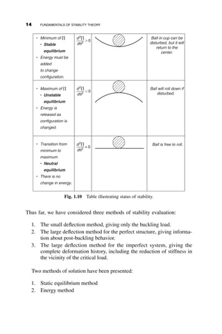 Thus far, we have considered three methods of stability evaluation:
1. The small deflection method, giving only the buckling load.
2. The large deflection method for the perfect structure, giving informa-
tion about post-buckling behavior.
3. The large deflection method for the imperfect system, giving the
complete deformation history, including the reduction of stiffness in
the vicinity of the critical load.
Two methods of solution have been presented:
1. Static equilibrium method
2. Energy method
• Minimum of ∏
• Stable
equilibrium
• Energy must be
added
to change
configuration.
d2
∏
dθ2
Ball in cup can be
disturbed, but it will
return to the
center.
• Maximum of ∏
• Unstable
equilibrium
• Energy is
released as
configuration is
changed.
Ball will roll down if
disturbed.
• Transition from
minimum to
maximum
• Neutral
equilibrium
• There is no
change in energy.
Ball is free to roll.
 0
 0
d2
∏
dθ2
= 0
d2
∏
dθ2
Fig. 1.10 Table illustrating status of stability.
14 FUNDAMENTALS OF STABILITY THEORY
 