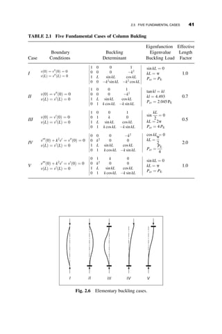1.7. The length of the bar is L, and it is in an initially rotated condition fi
from the vertical. The spring is undistorted in this initial configuration.
Avertical load P is applied to the system, causing it to deflect an angle
f from the vertical. The load P remains vertical at all times. Derive
equations for equilibrium and stability, using the equilibrium and the
energy methods. Plot P versus f for fi ¼ 0:05 radians.
K
P
Deformed position
Initial position:
Spring is undeformed
φi
φ
Fig. p1.7
PROBLEMS 27
 