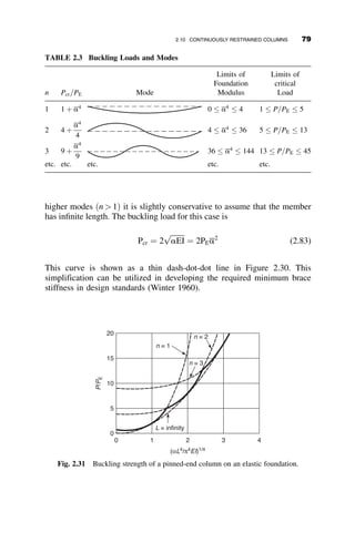 TABLE 2.2 Critical Loads for Example 2.1
Boundary Conditions TT RT kL K Pcr/PE
1
I,L
2I,3L
P
AISC Model
θ
θ
0 4 1.265 2.48 0.16
2
I,L
2I, 3L
P 0 8/3 1.159 2.71 0.14
3
I,L 3I, L
2I, 3L
P 0 2 1.077 2.92 0.12
4
I,L 3I, L
2I, 3L
P
90/7 40/17 3.381 0.93 1.16
5
I,L 3I, L
2I, 3L
P 90/7 0 3.142 1.00 1.00
6
I,L 3I, L
2I, 3L
P 9 0 3.000 1.05 0.91
64 ELASTIC BUCKLING OF PLANAR COLUMNS
 