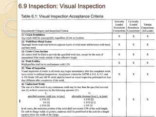 6.9 Inspection: Visual Inspection
Table 6.1: Visual Inspection Acceptance Criteria
 