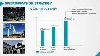 5
5
DIVERSIFICATION STRATEGY
50,000tons
300sets
70,000tons
ANNUAL CAPACITY
Steel
Structure
Wind
Tower
Hot Dip
Galvanization
ANNUAL CAPACITY Steel Structure : 50,000tons
Wind Tower : 300sets
Hot Dip Galvanization : 70,000tons
 