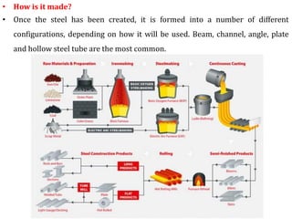 • How is it made?
• Once the steel has been created, it is formed into a number of different
configurations, depending on how it will be used. Beam, channel, angle, plate
and hollow steel tube are the most common.
 